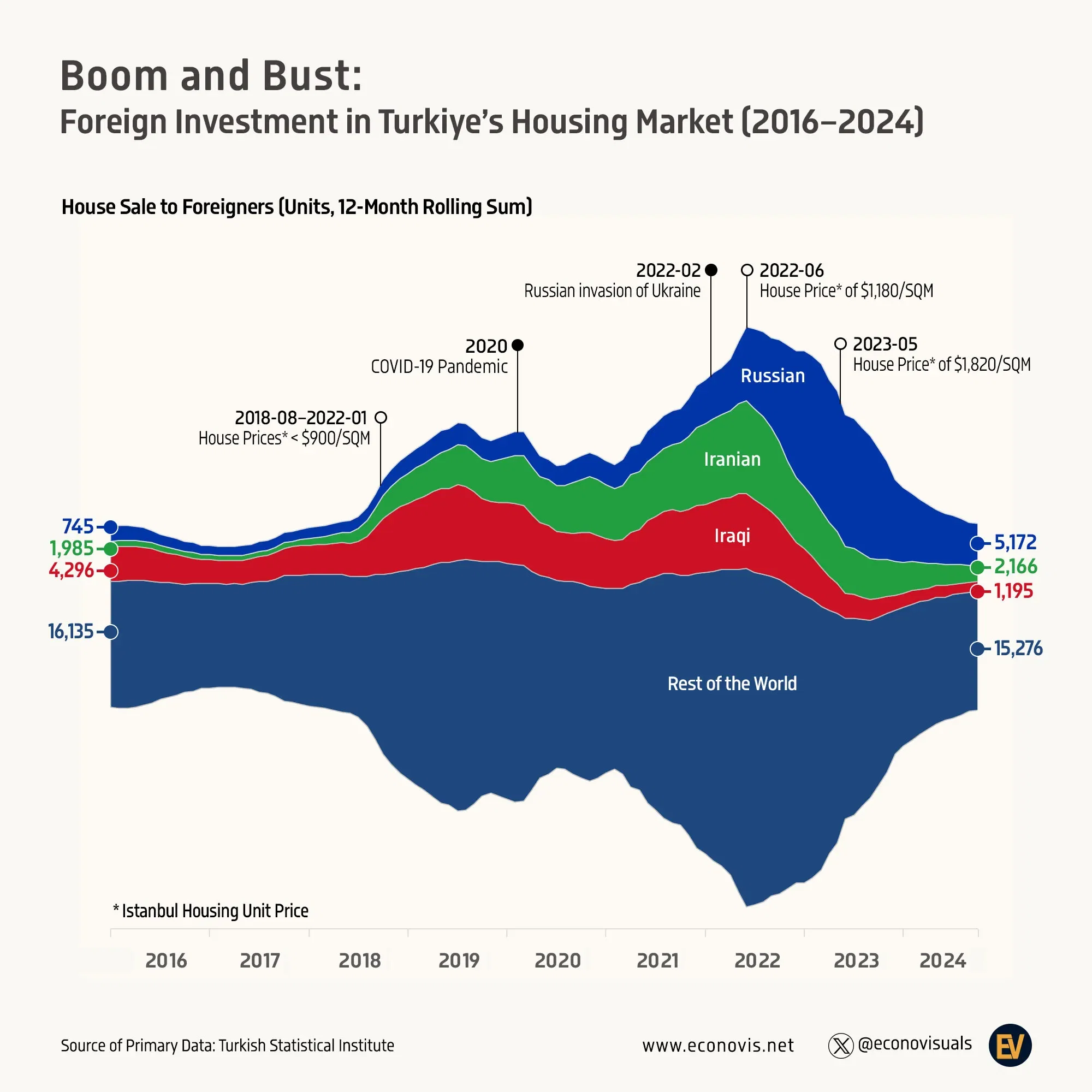 📈 Boom and Bust: Foreign Investment in Turkiye’s Housing Market (2016–2024)