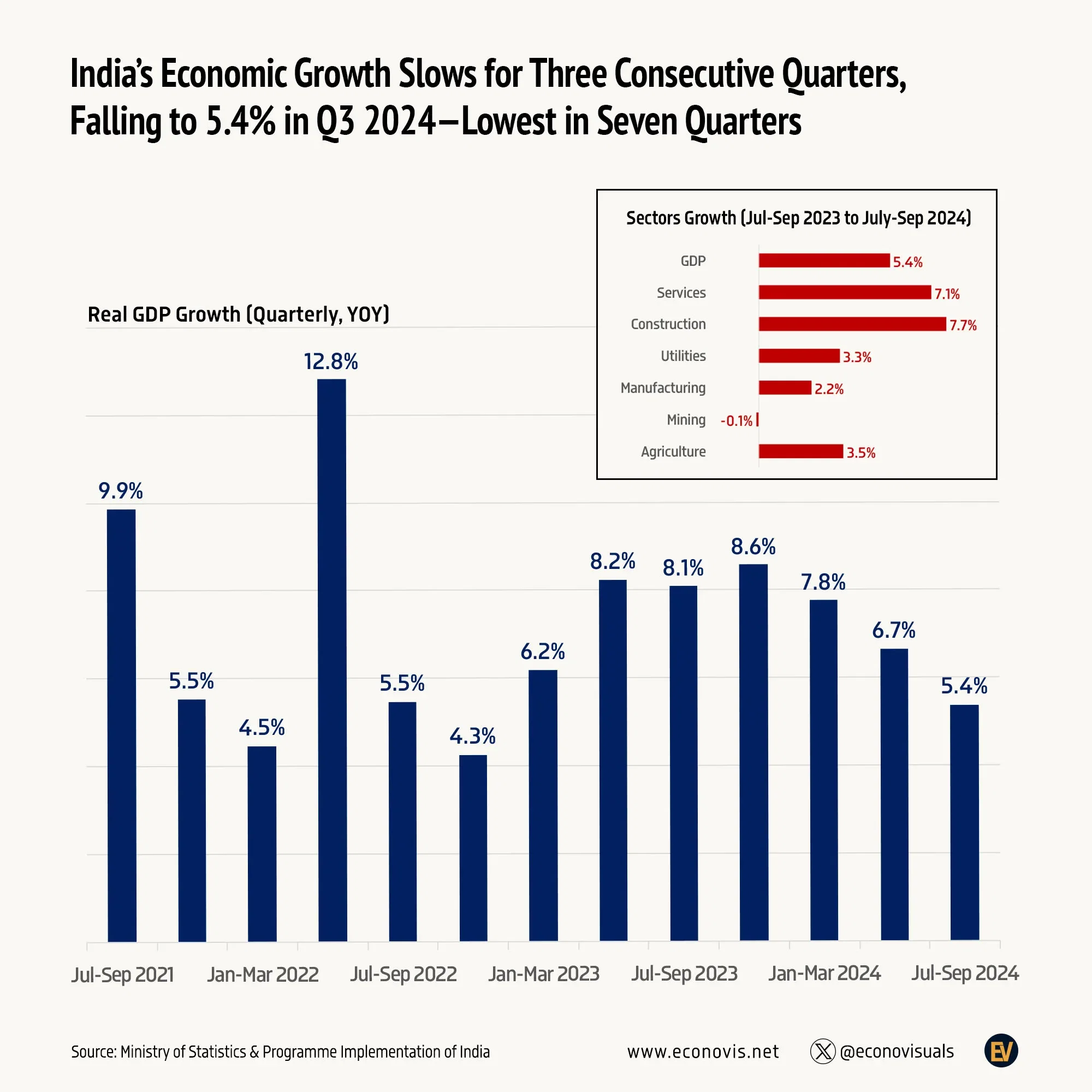 📈 India Economy Growth Declined for Three Consequent Quarter, Reaching 5.4% in Jul-Sep Quarter