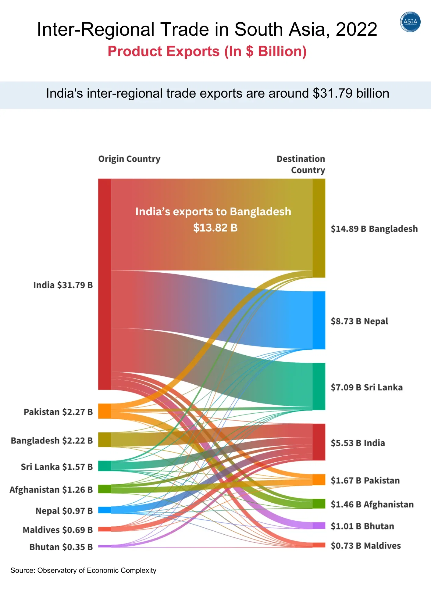 Inter-Regional Trade in South Asia, 2022