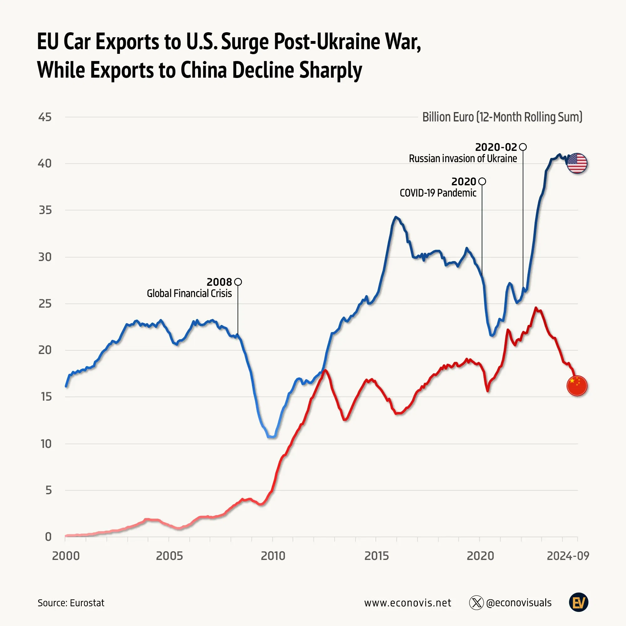 📈 EU Car Exports to U.S. Surge Post-Ukraine War, While Exports to China Decline Sharply