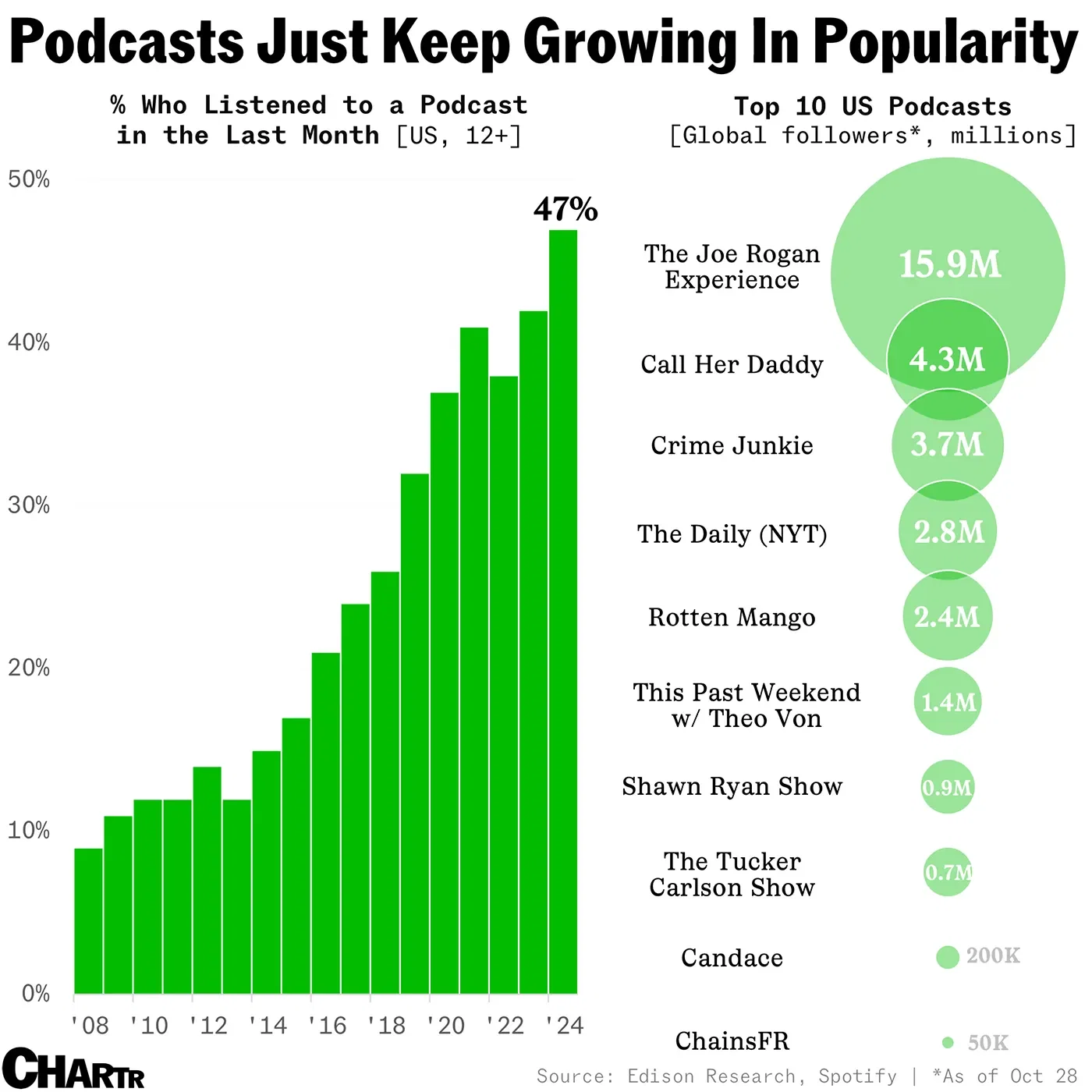 Podcasts have become a huge part of the election cycle