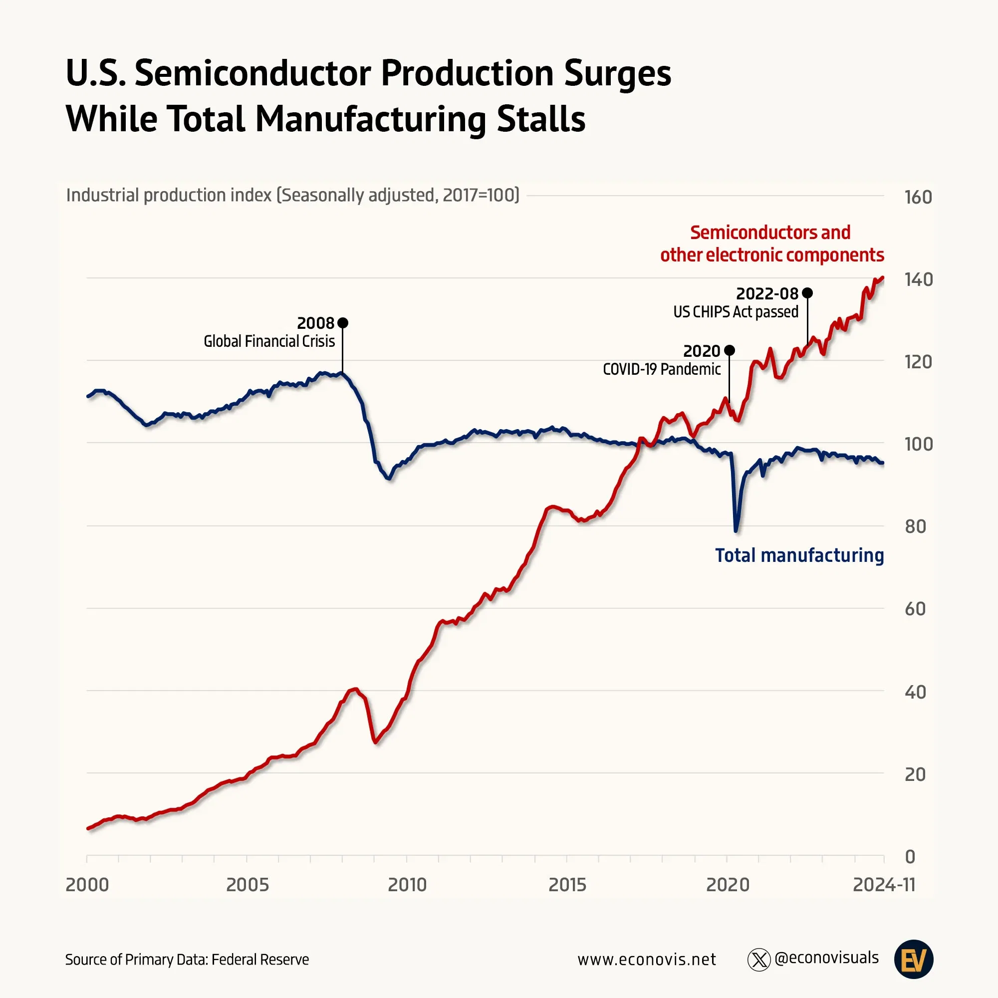 📈 U.S. Semiconductor Production Surges While Total Manufacturing Stalls