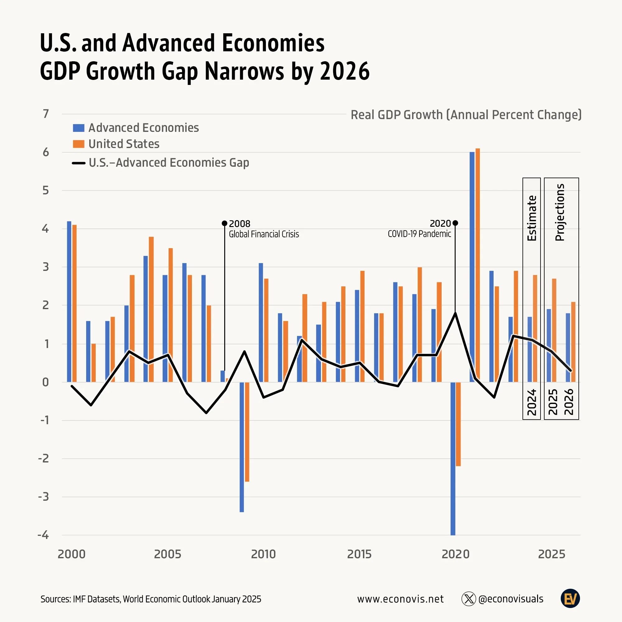 📈 U.S. and Advanced Economies GDP Growth Gap Narrows by 2026