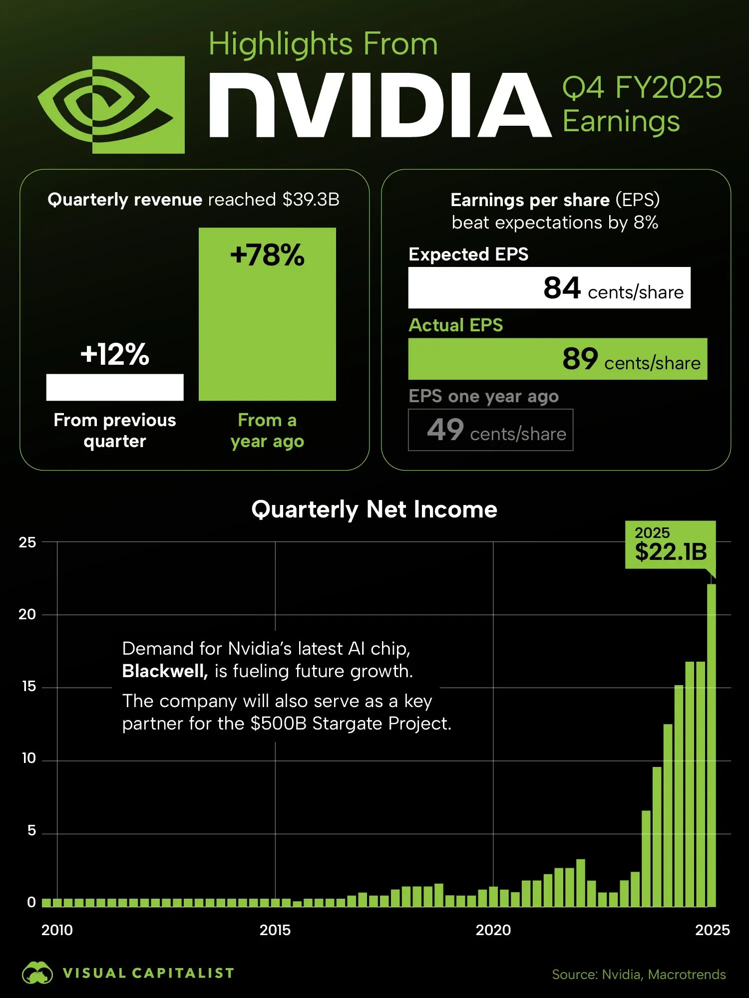 Nvidia Delivered Strong Q4 Earnings, But the Stock is Down