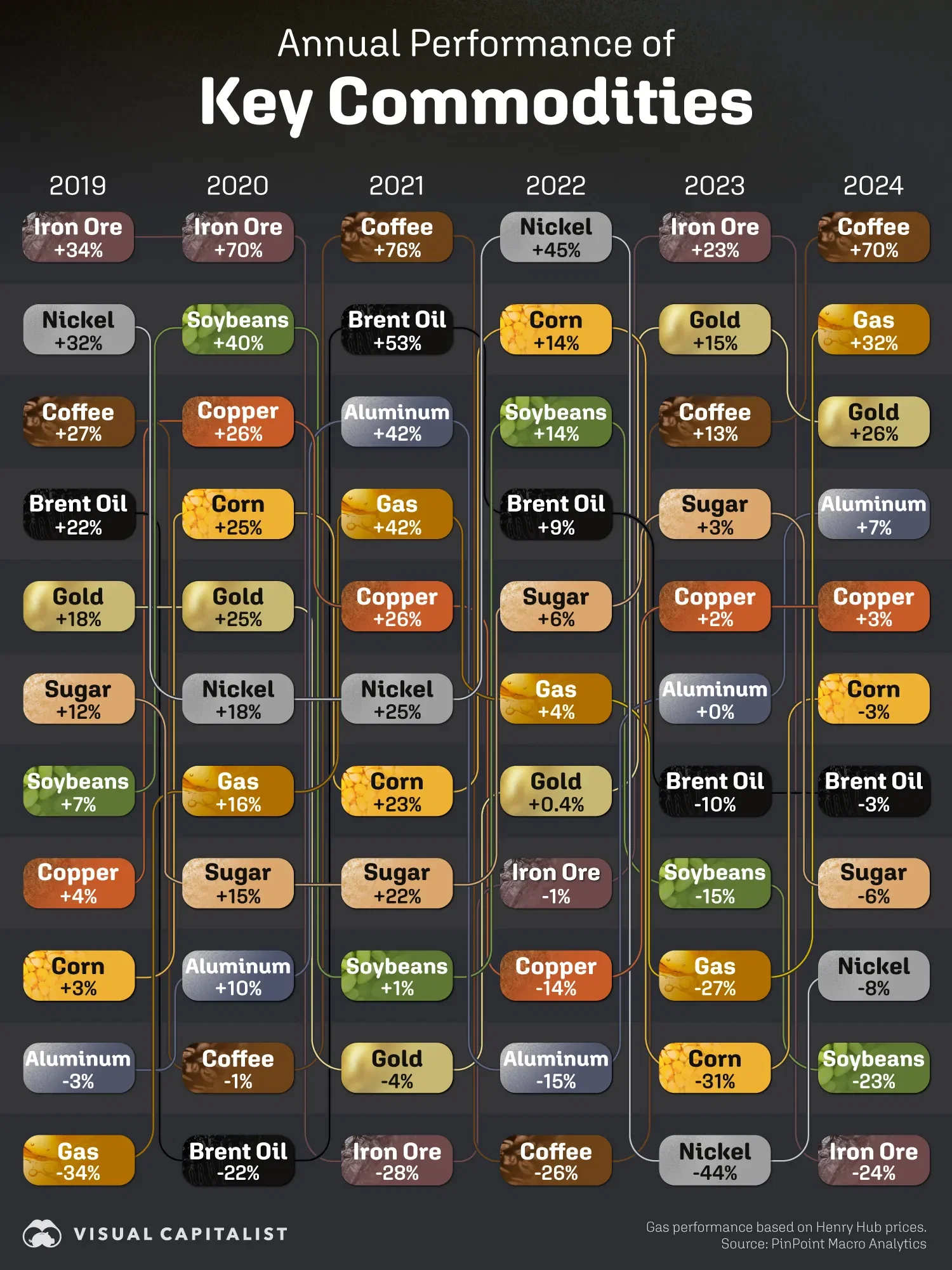 Ranked: The Performance of Key Commodities Since 2019