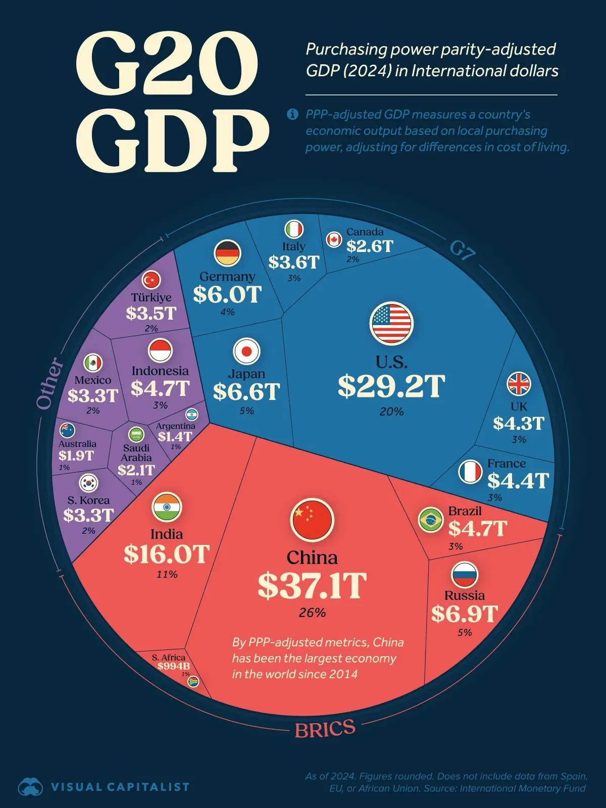 📸 Snapshot of the 20 Largest Economies, by Purchasing Power Parity