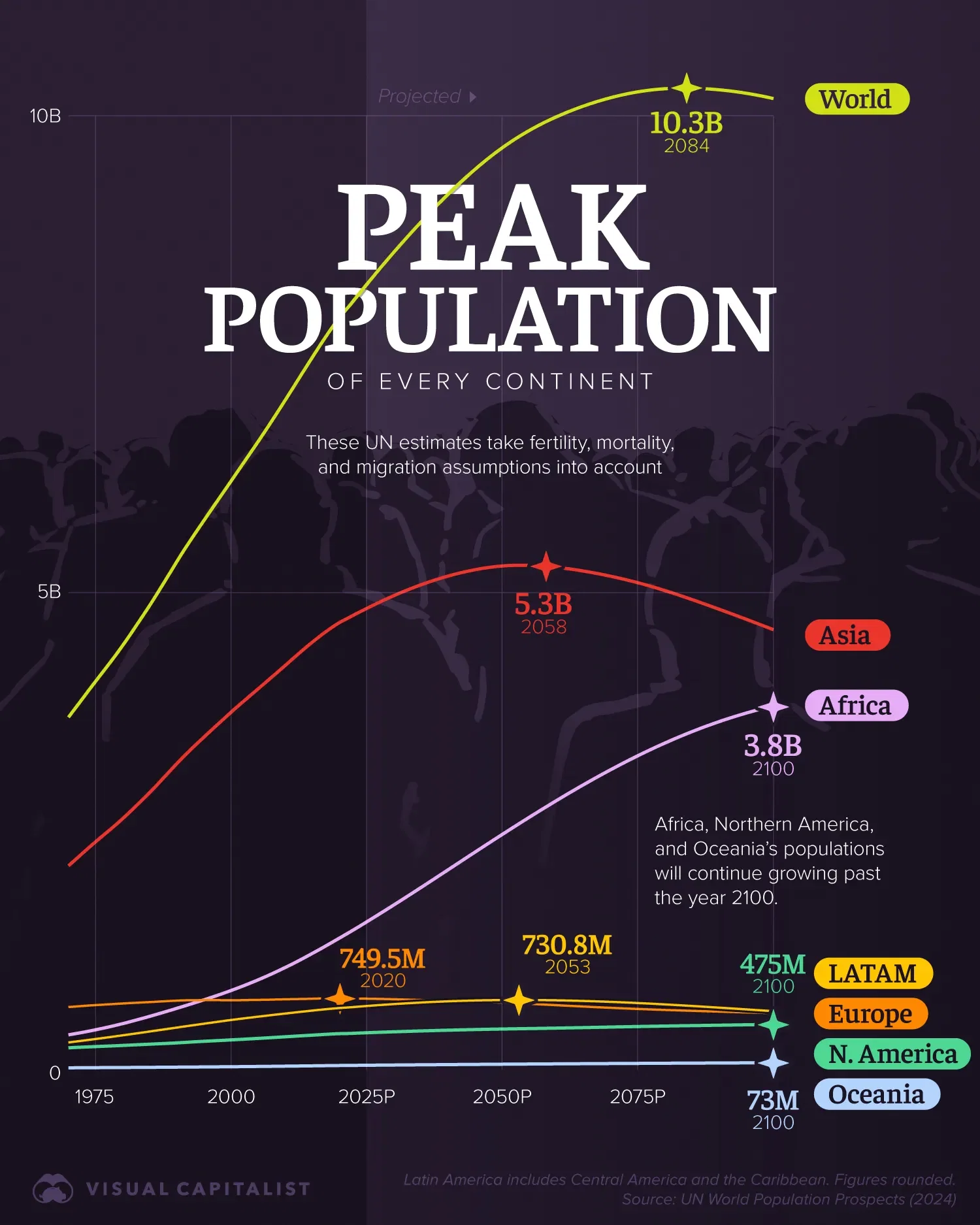 📈 When Every Continent’s Population Will Peak This Century