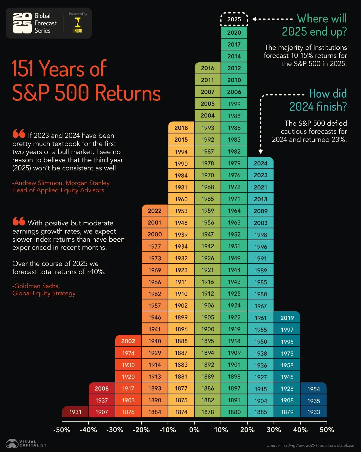 151 Years of S&P 500 Returns 📈