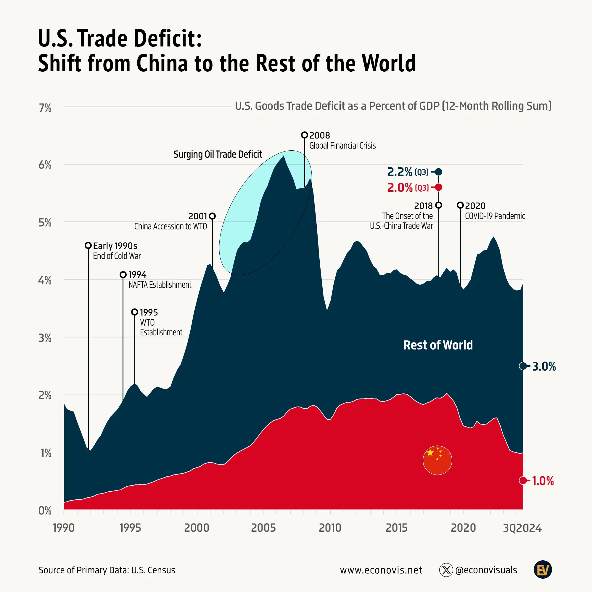 📈 U.S. Trade Deficit: Shift from China to the Rest of the World