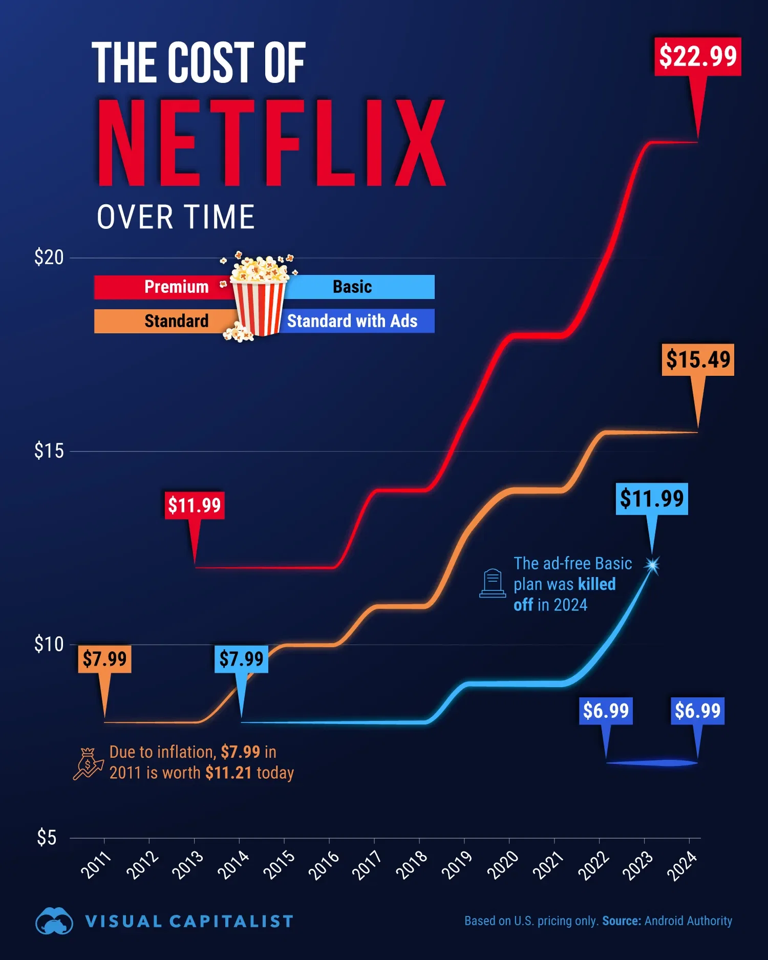 How the Cost of Netflix Has Increased Over Time 📈