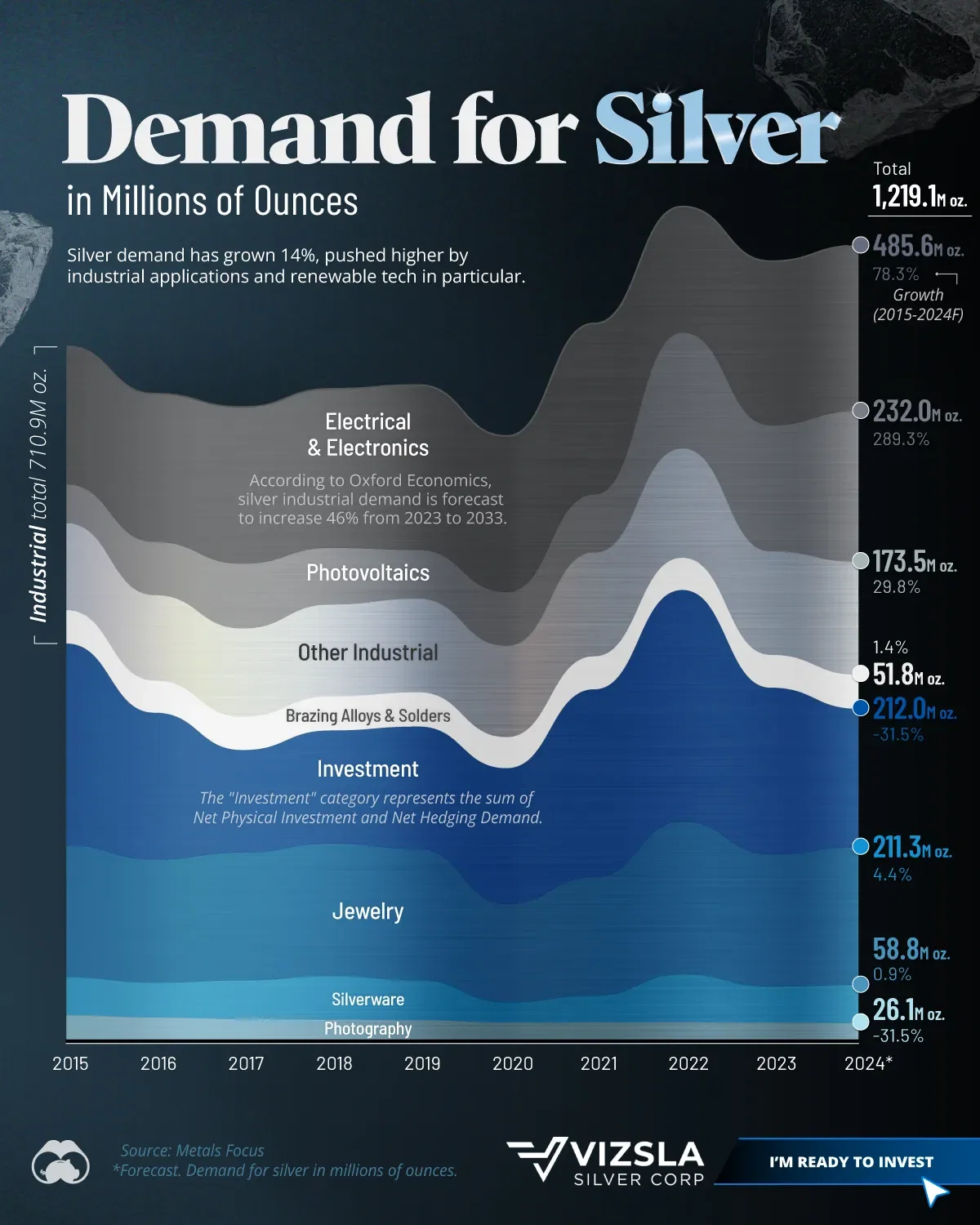 Visualized: The Demand for Silver Over Time (2015-2024F)