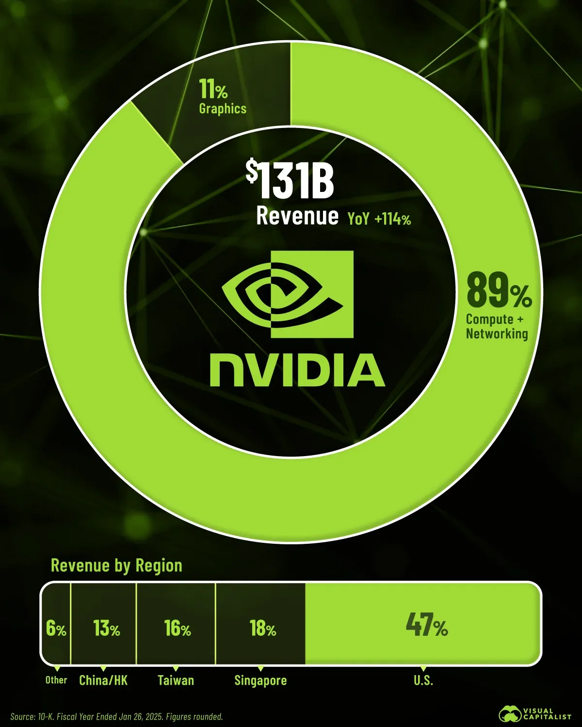 How Nvidia Makes its Billions 💰