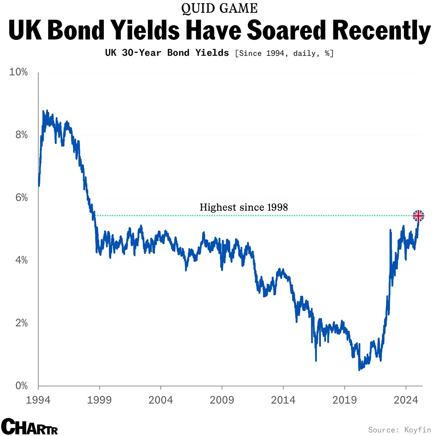 Lending the UK government a few quid hasn’t been this lucrative for decades