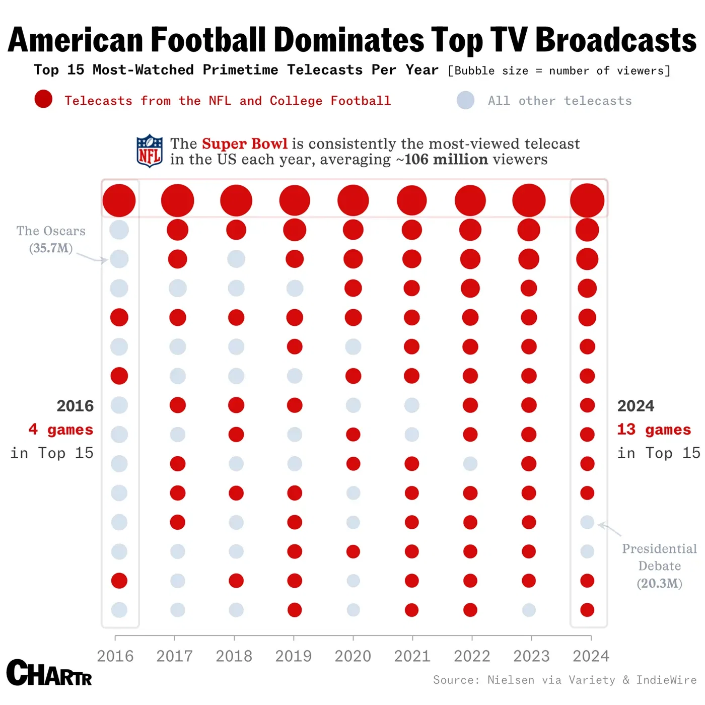 The NFL carried Netflix to its most-watched Christmas Day ever