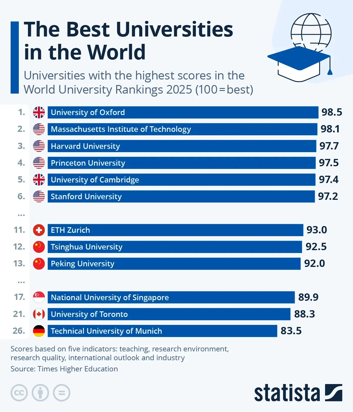 The Best Universities in the World