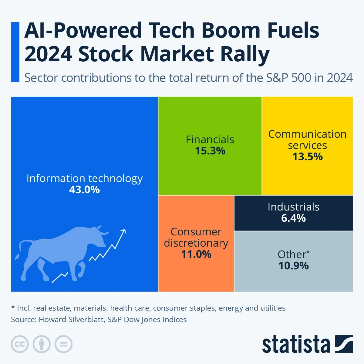 AI-Powered Tech Boom Fuels 2024 Stock Market Rally