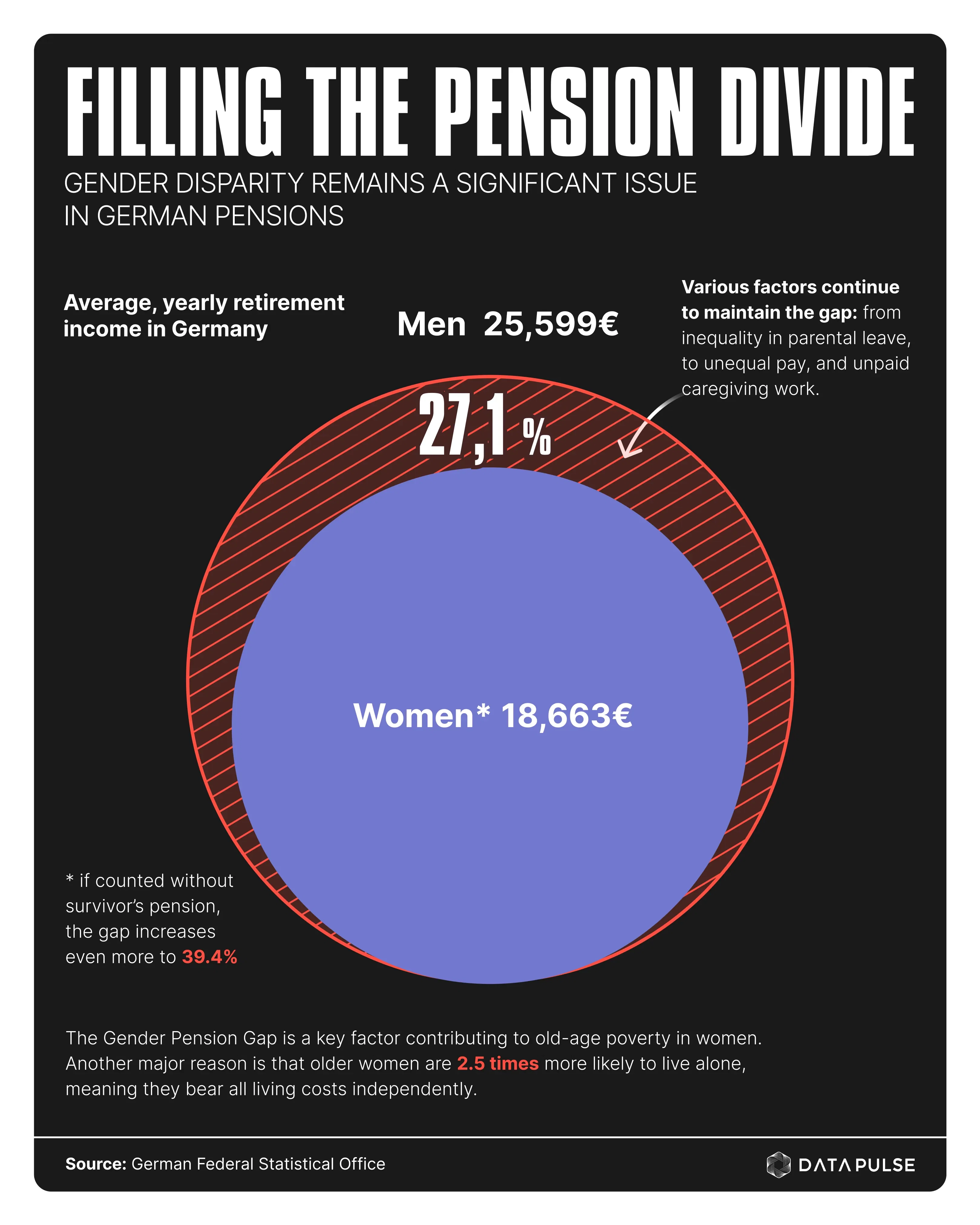 Gender Pension Gap in Germany 