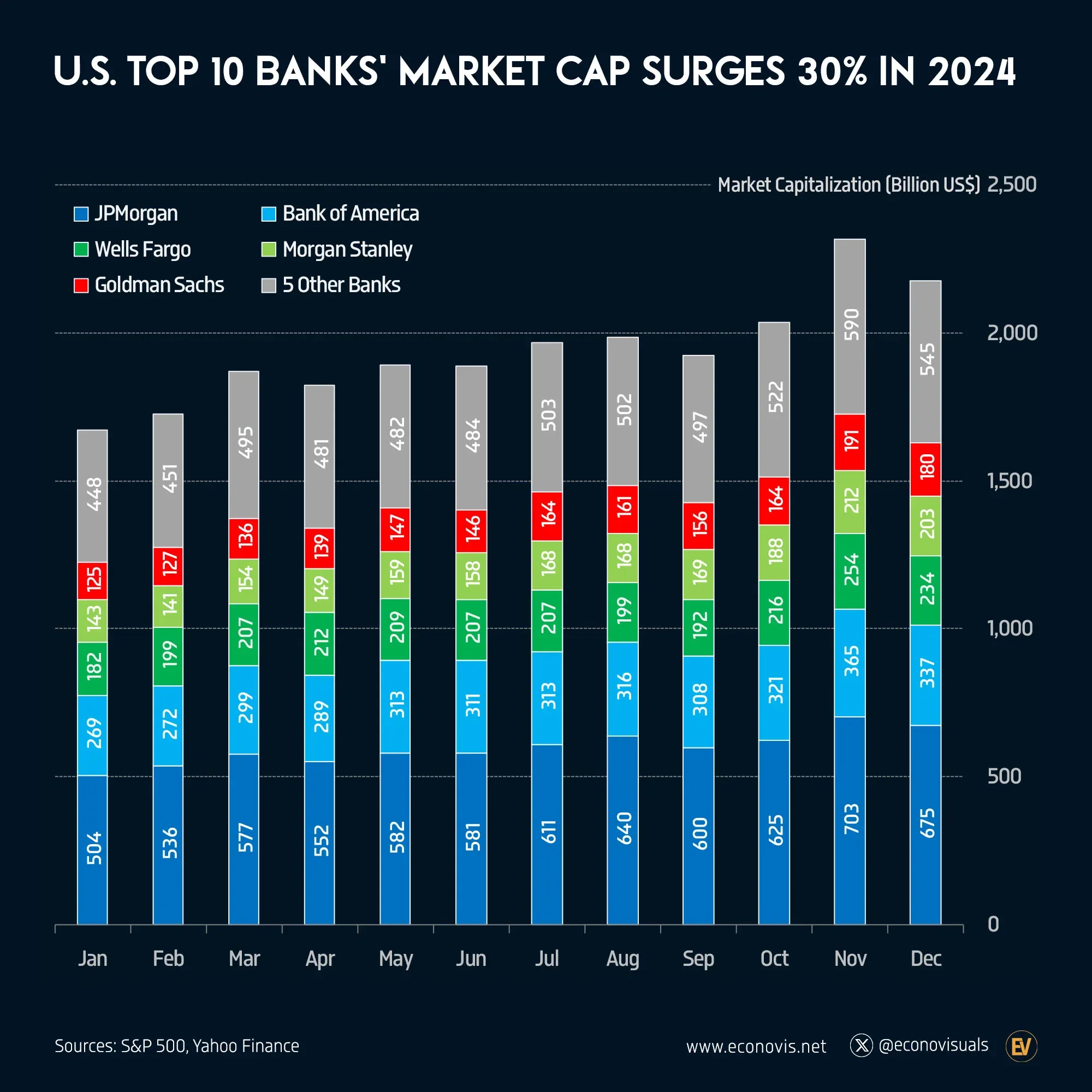 📈 U.S. Top 10 Banks' Market Cap Surges 30% in 2024