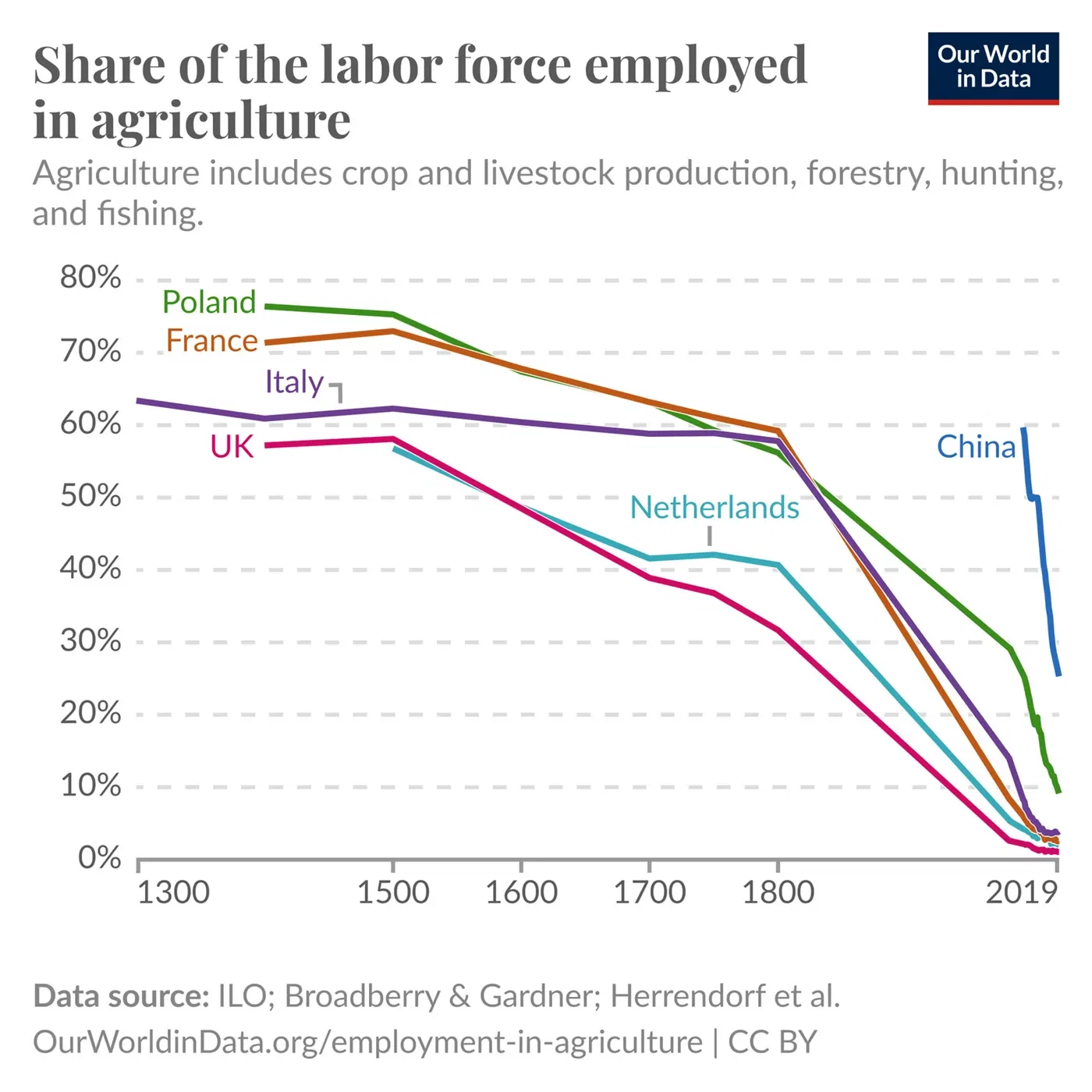 The share of the labor force employed in agriculture has shifted dramatically