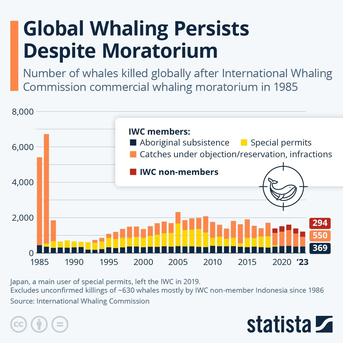 Global Whaling Persists Despite Moratorium