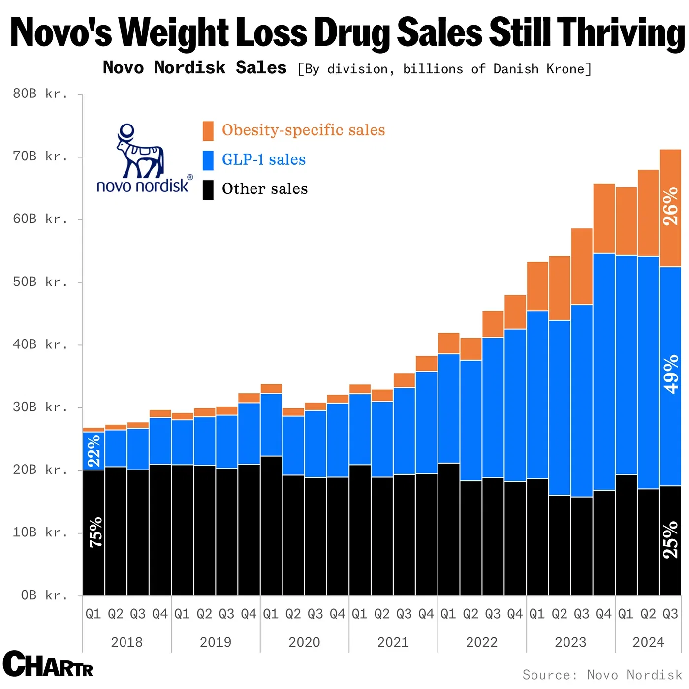 The obesity rate in the US fell in 2023 as GLP-1s go mainstream