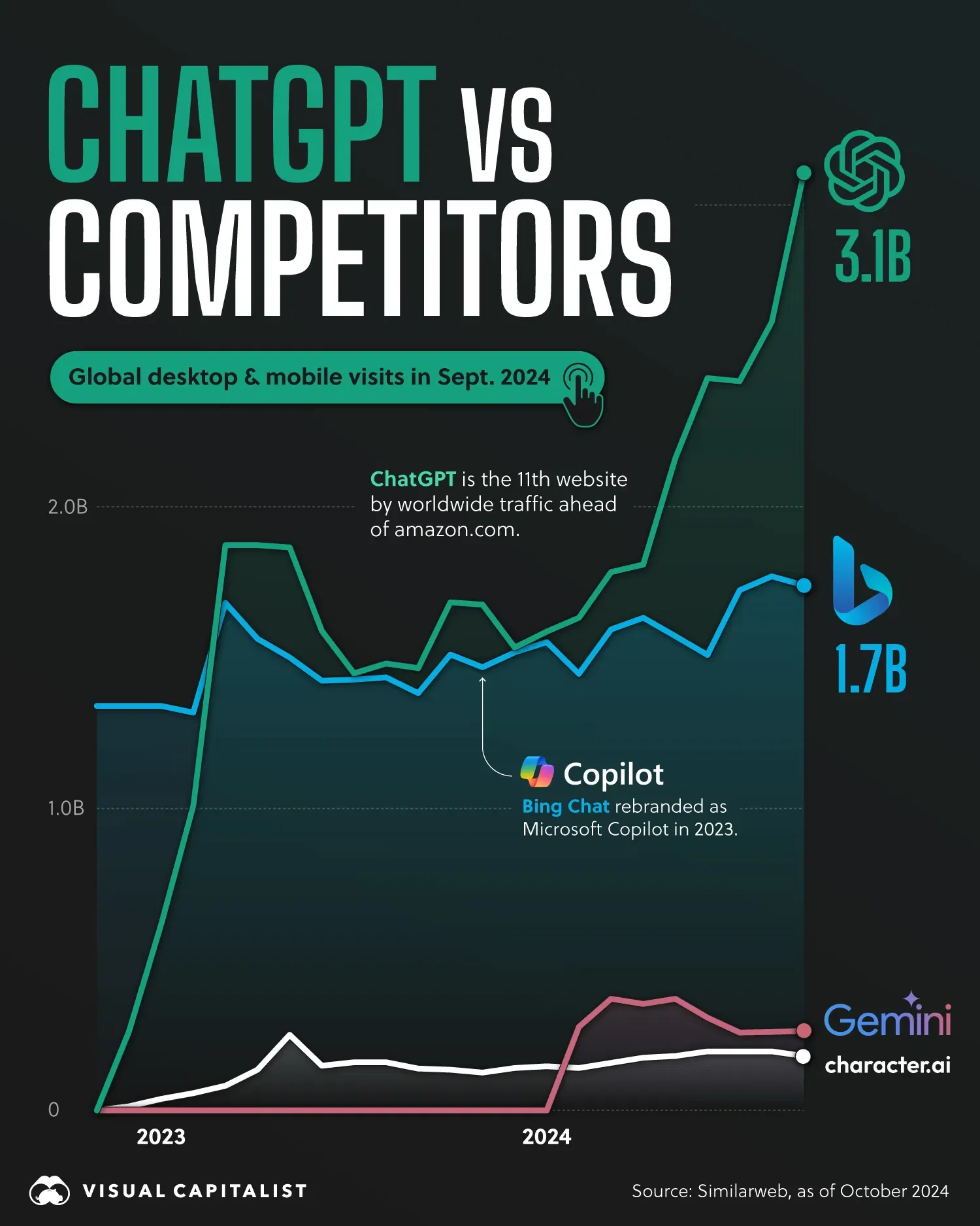 Visualizing ChatGPT’s Rising Dominance