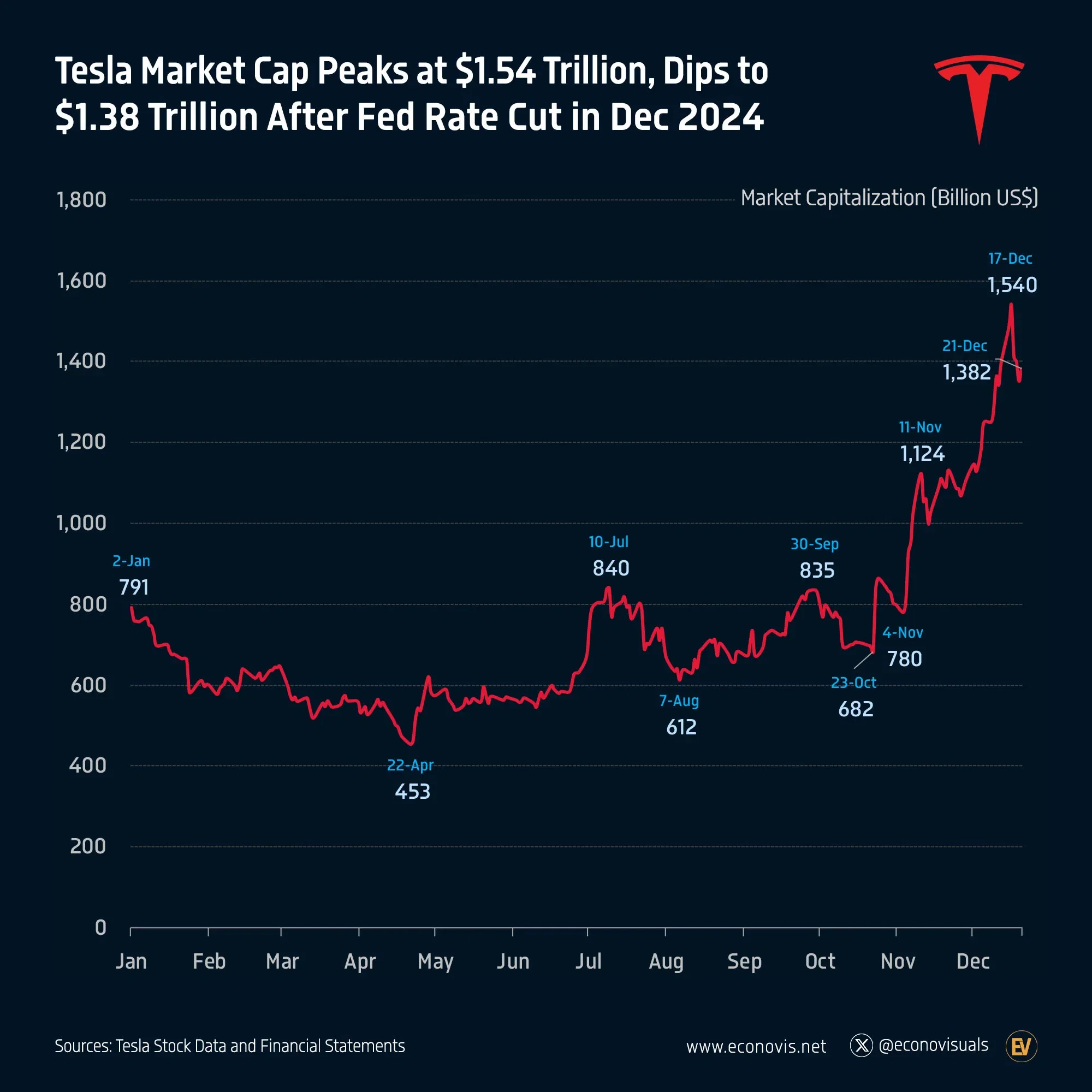 📈 Tesla Market Cap Peaks at $1.54 Trillion, Dips to $1.38 Trillion After Fed Rate Cut in Dec. 2024