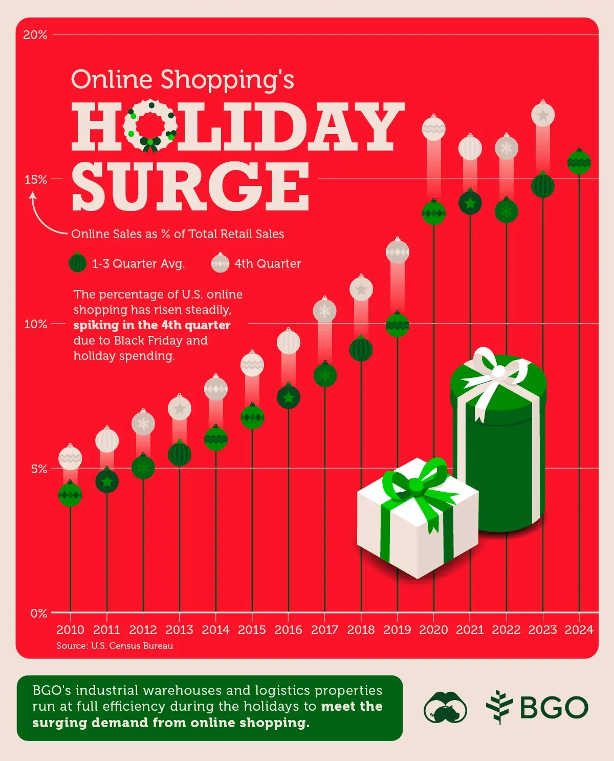 Online Shopping Spikes in the Fourth Quarter Every Year 🎄