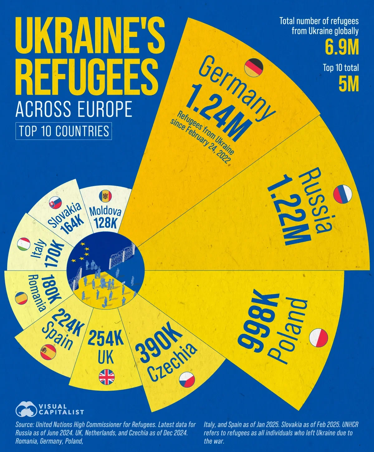 Germany Has Taken In the Most Ukrainian Refugees 🇩🇪🇺🇦