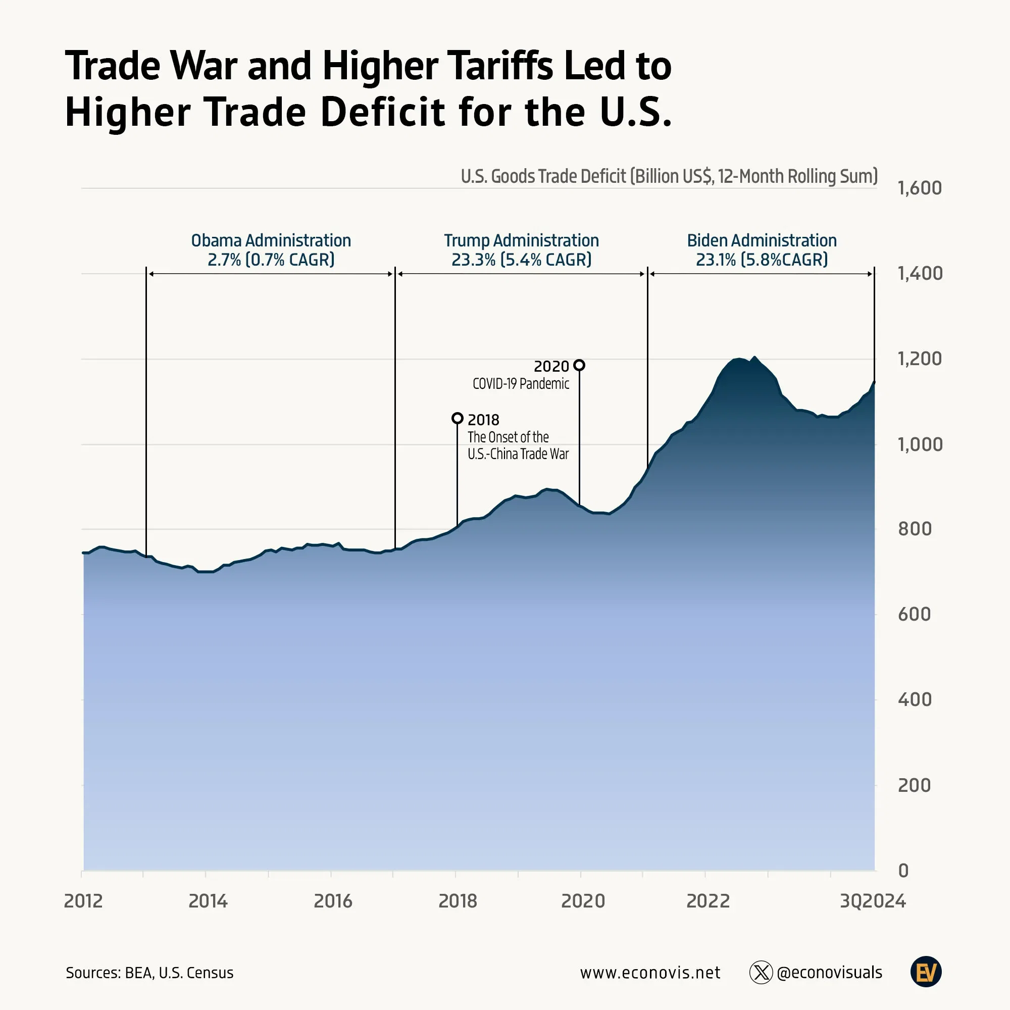 📈 Trade War and Higher Tariffs Led to Higher Trade Deficit for the U.S.