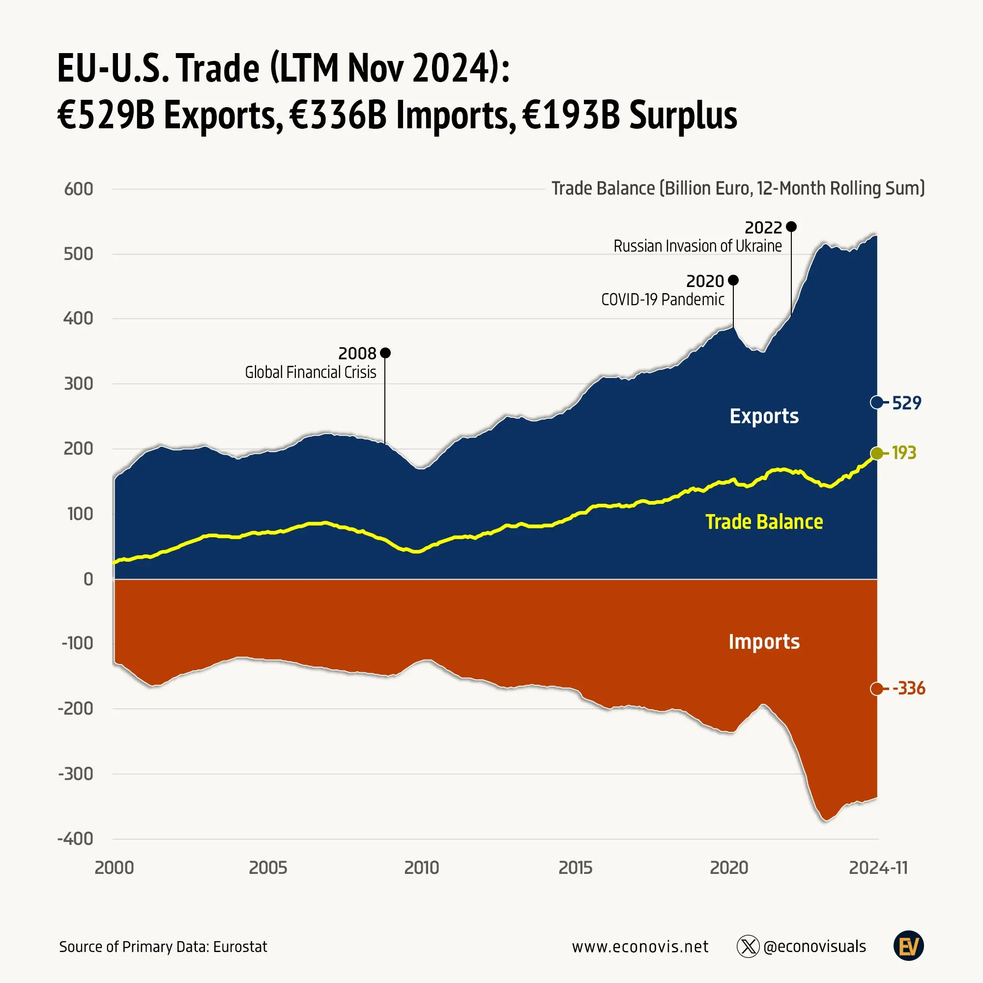 📈 EU-U.S. Trade (LTM Nov 2024): €529 Billion Exports, €336 Billion Imports, €193 Billion Surplus