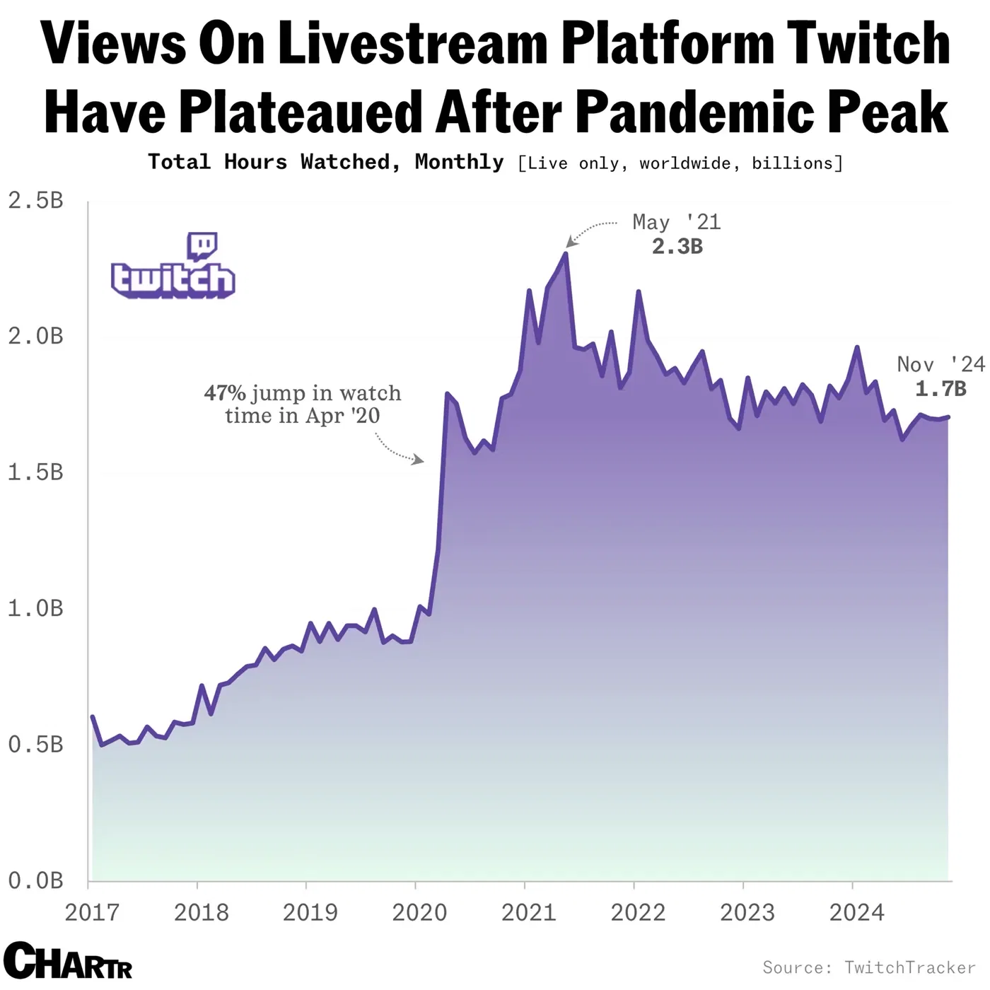 Kai Cenat broke Twitch’s streaming records, but Twitch itself has plateaued