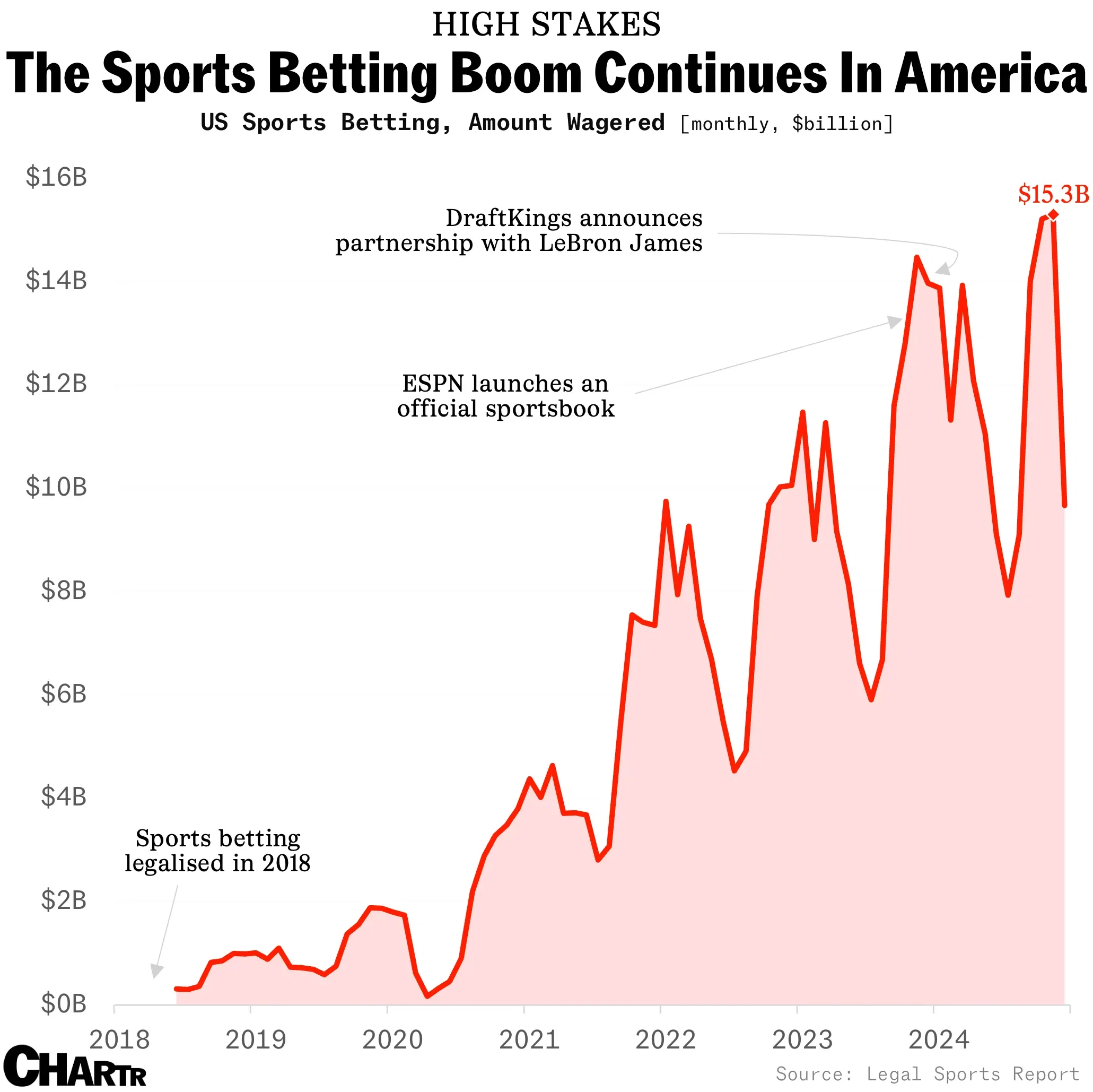 Americans bet more than $140 billion on sports last year