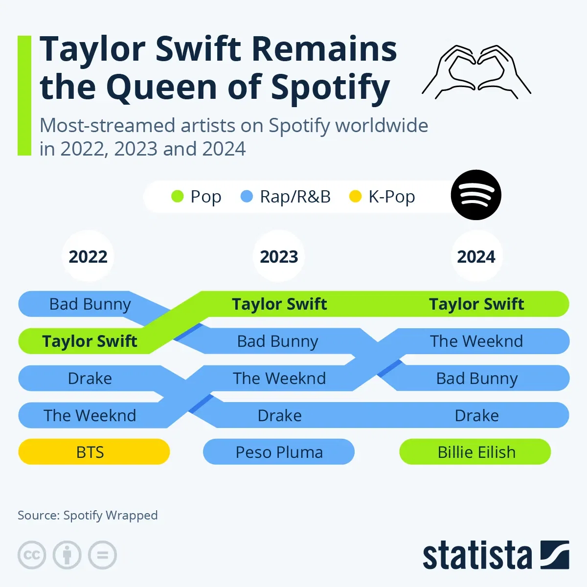 Taylor Swift Remains the Queen of Spotify