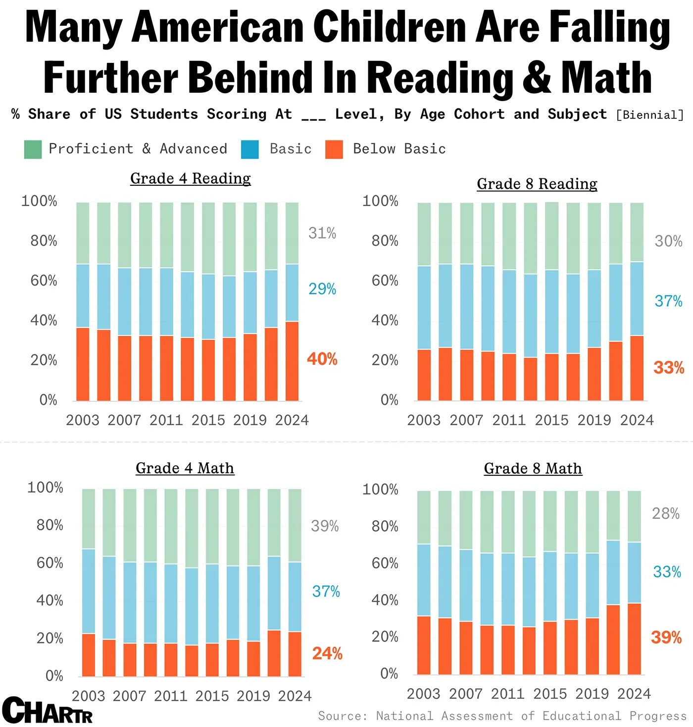 American kids’ reading skills just keep getting worse