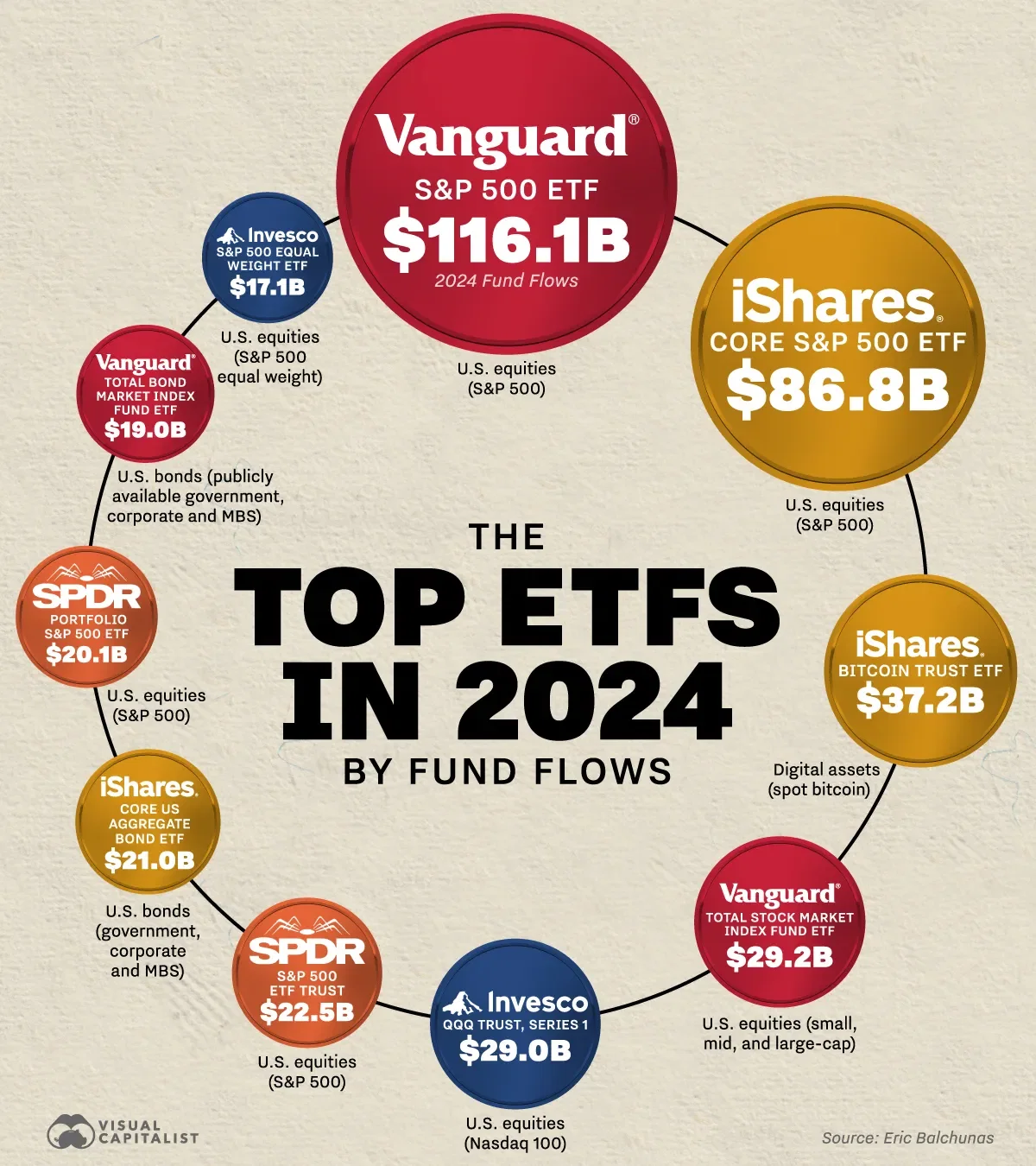 The Top ETFs in 2024 by Fund Flows 💰