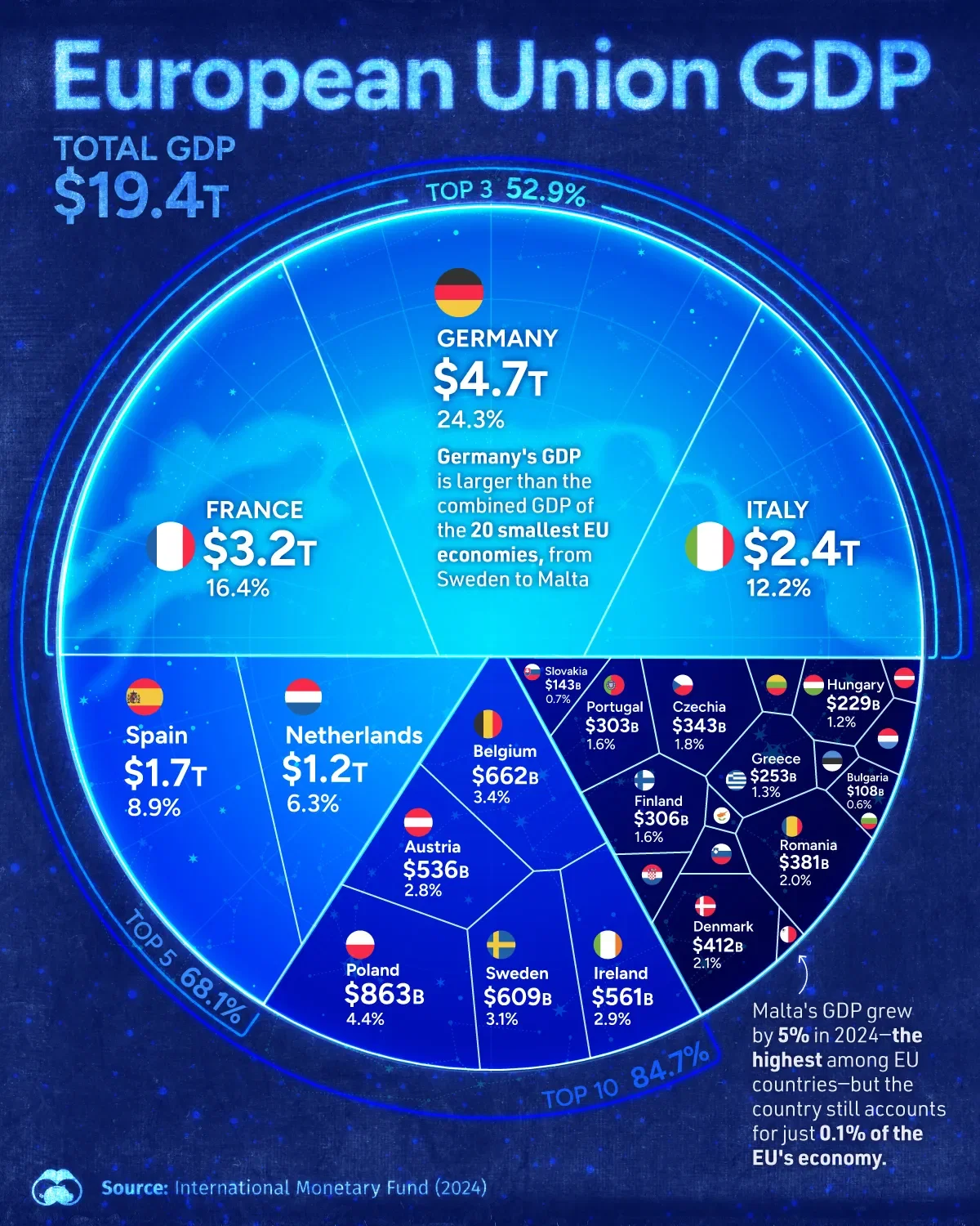 The $19 Trillion European Union Economy 🇪🇺