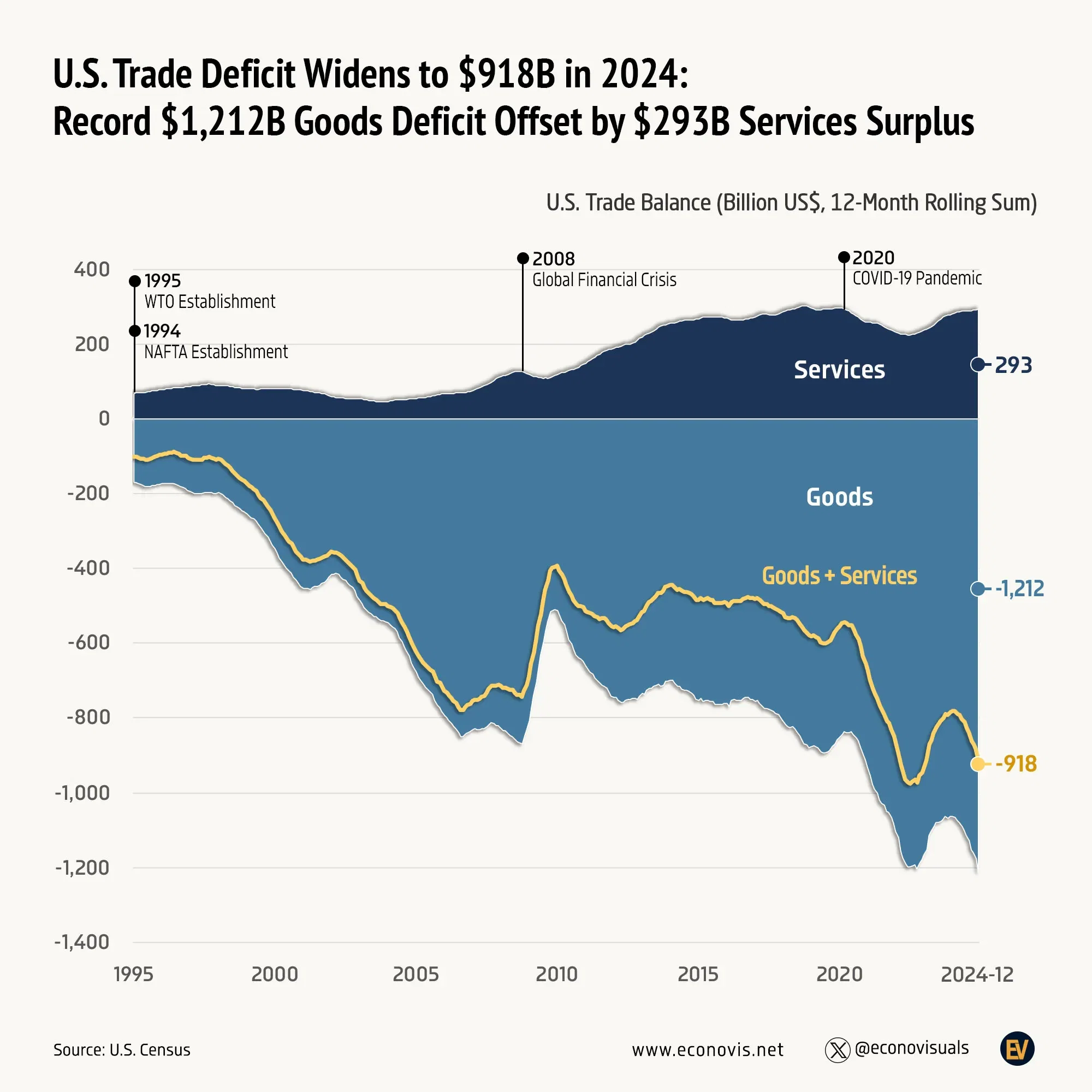 📈 U.S. Trade Balance 2024: $918B Deficit, with $293B Services Surplus and $1,212B Goods Deficit