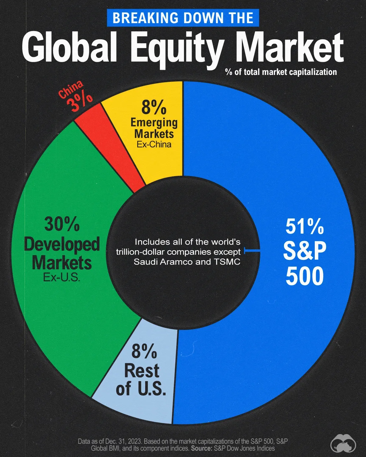 The S&P 500 Accounts for 51% of Global Stock Market Value 