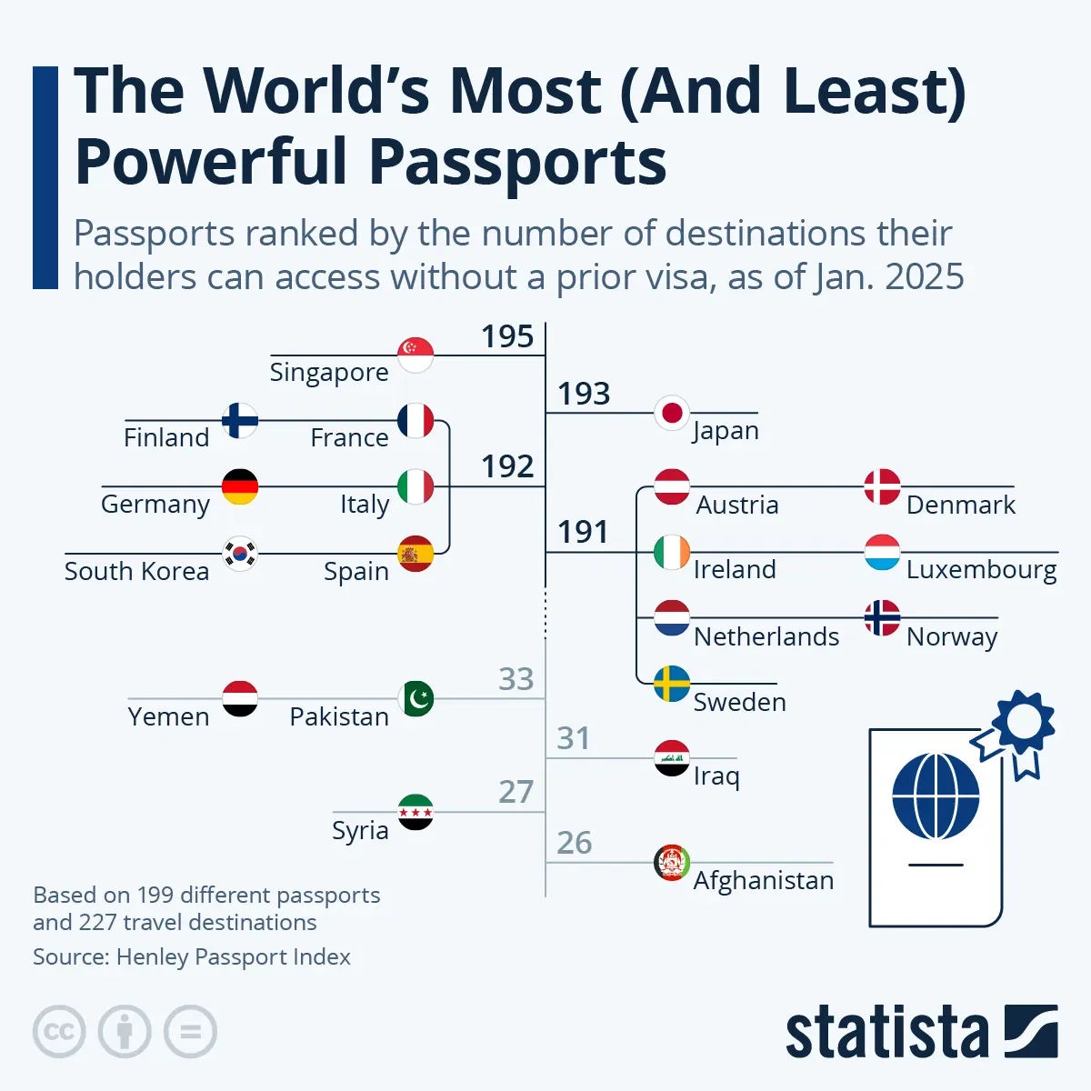 The World’s Most (and Least) Powerful Passports