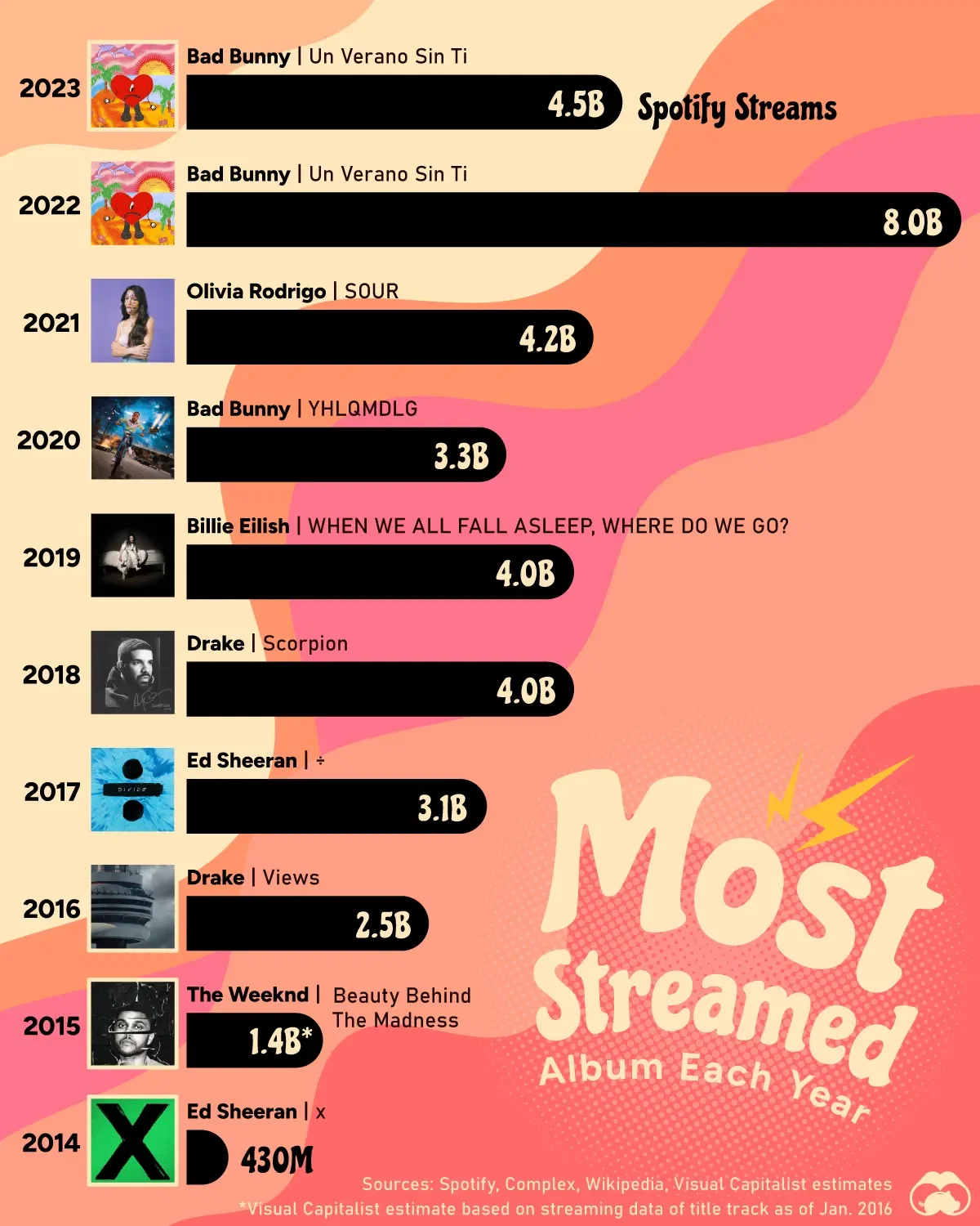 Most Streamed Album On Spotify, 2014 to 2023 💿