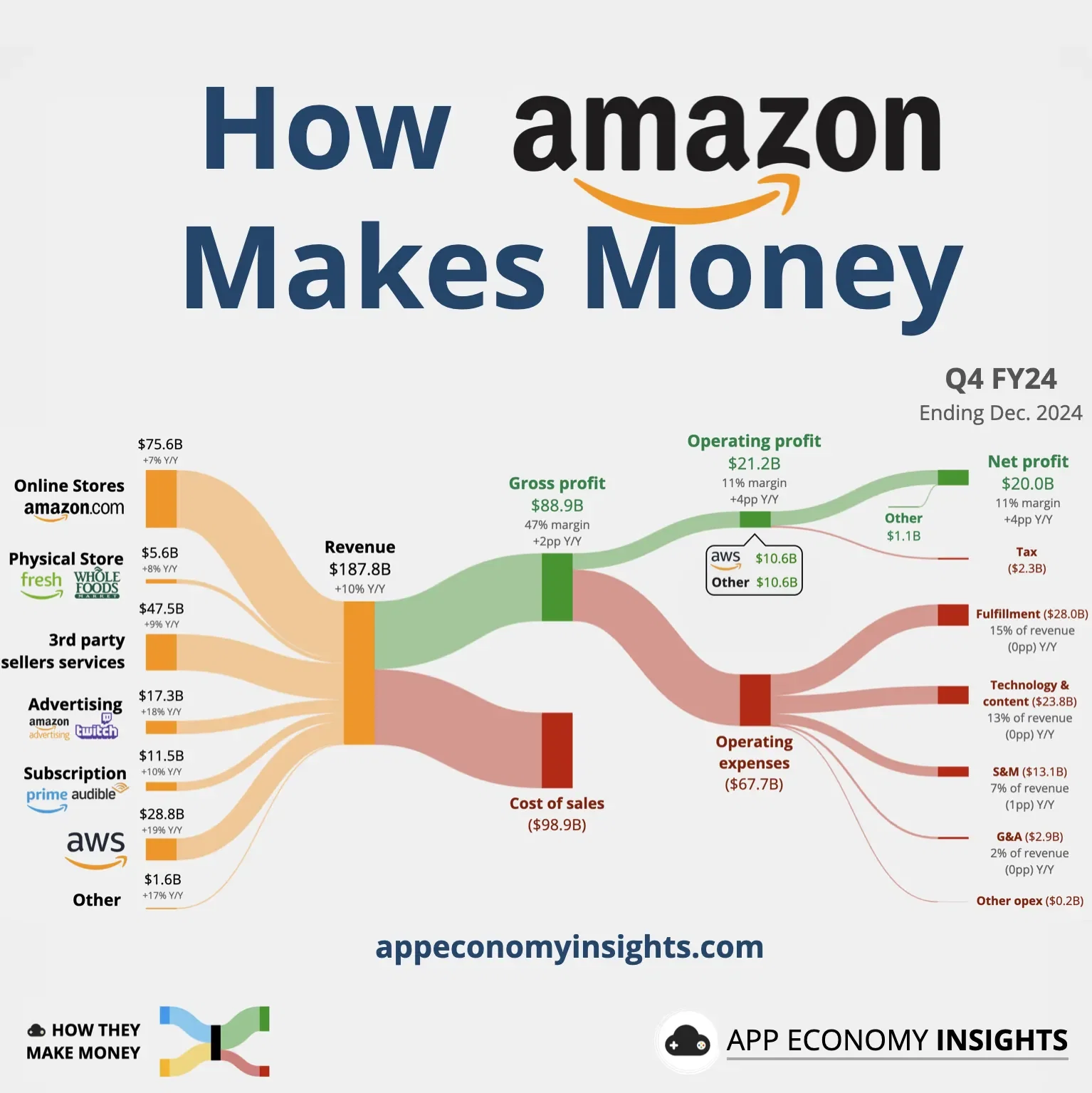 Amazon's Income Statement Visualized Q4 FY24