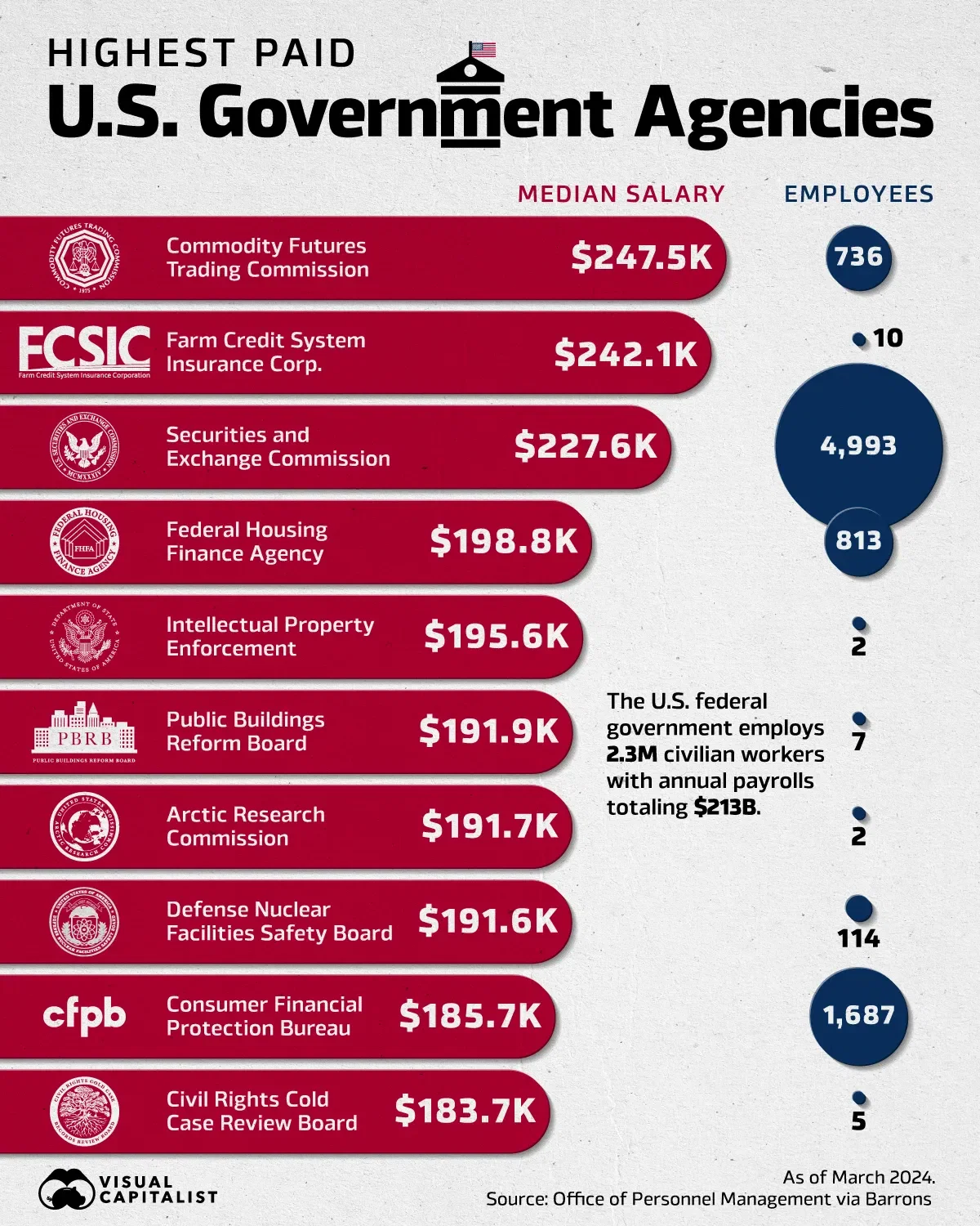 These U.S. Federal Agencies Pay Over $180K a Year 🏛️