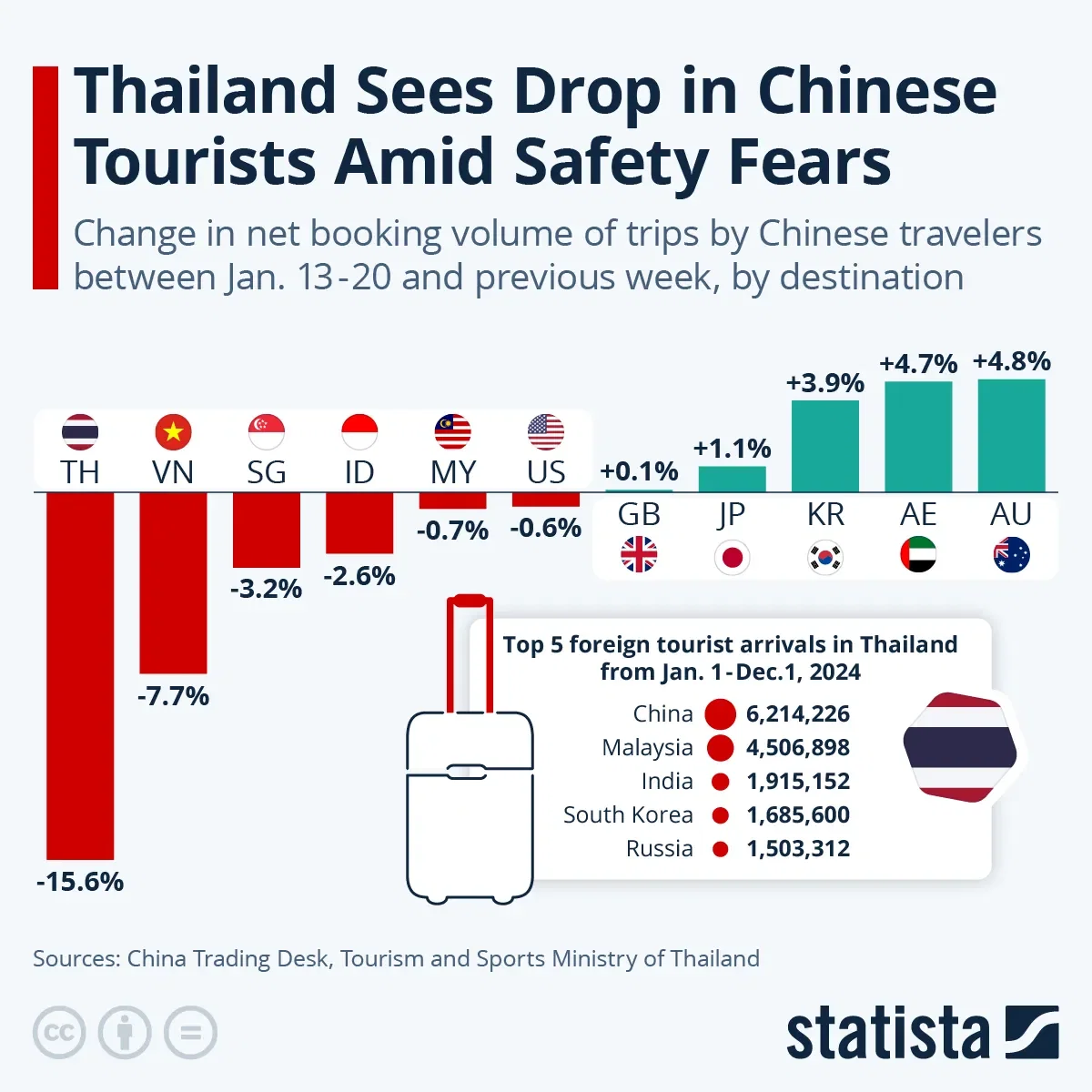 Thailand Sees Drop in Chinese Tourists Amid Safety Fears