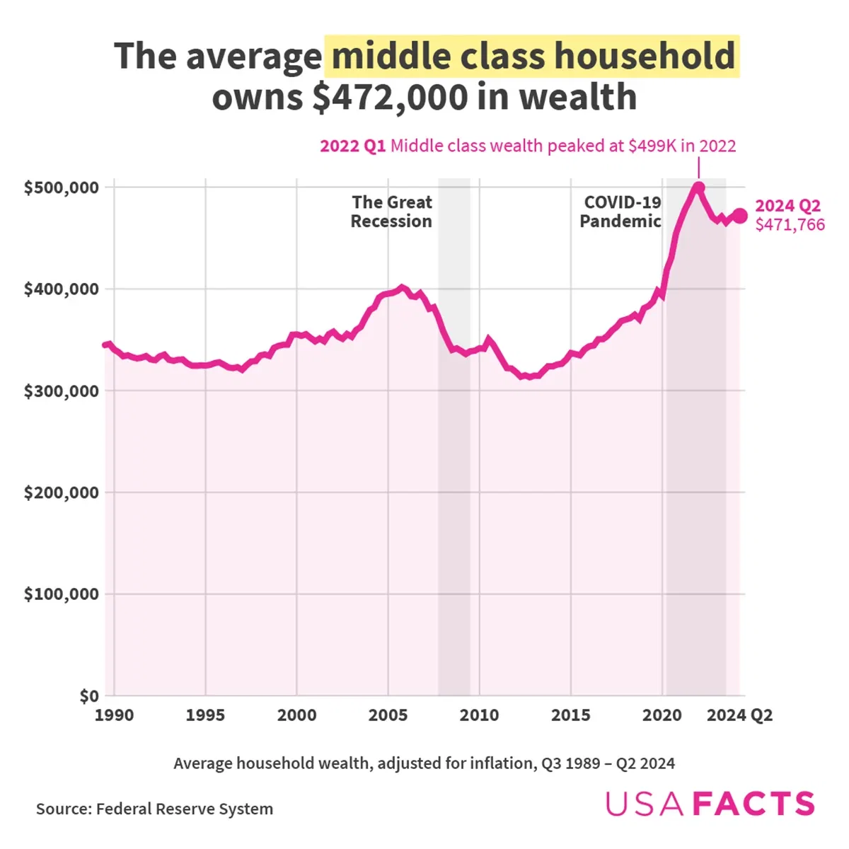 How wealthy is the American middle class?