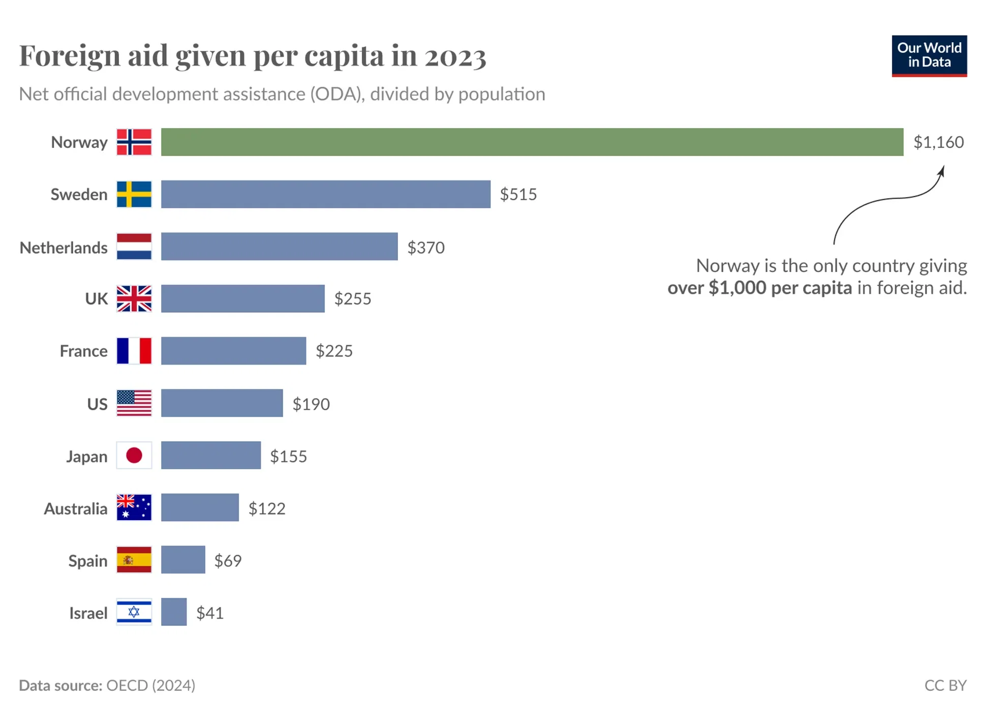 Norway gives more foreign aid per capita than any other OECD country