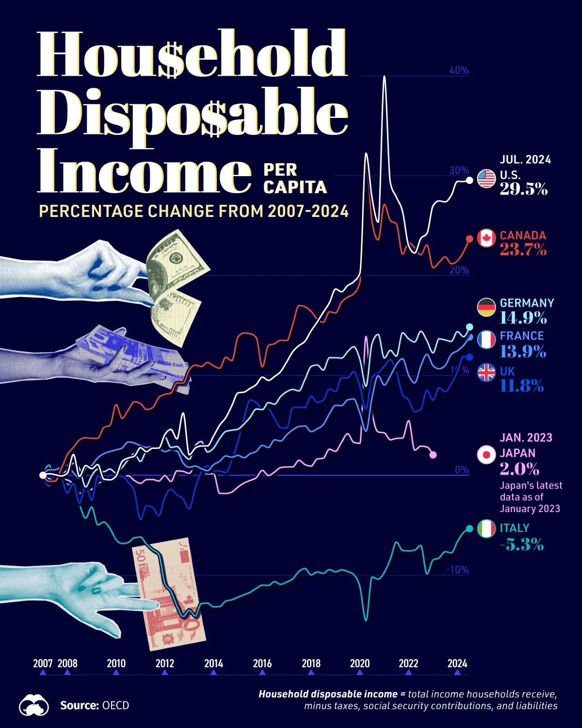 Italy's Household Disposable Income Is Still Low Compared to G7 Peers