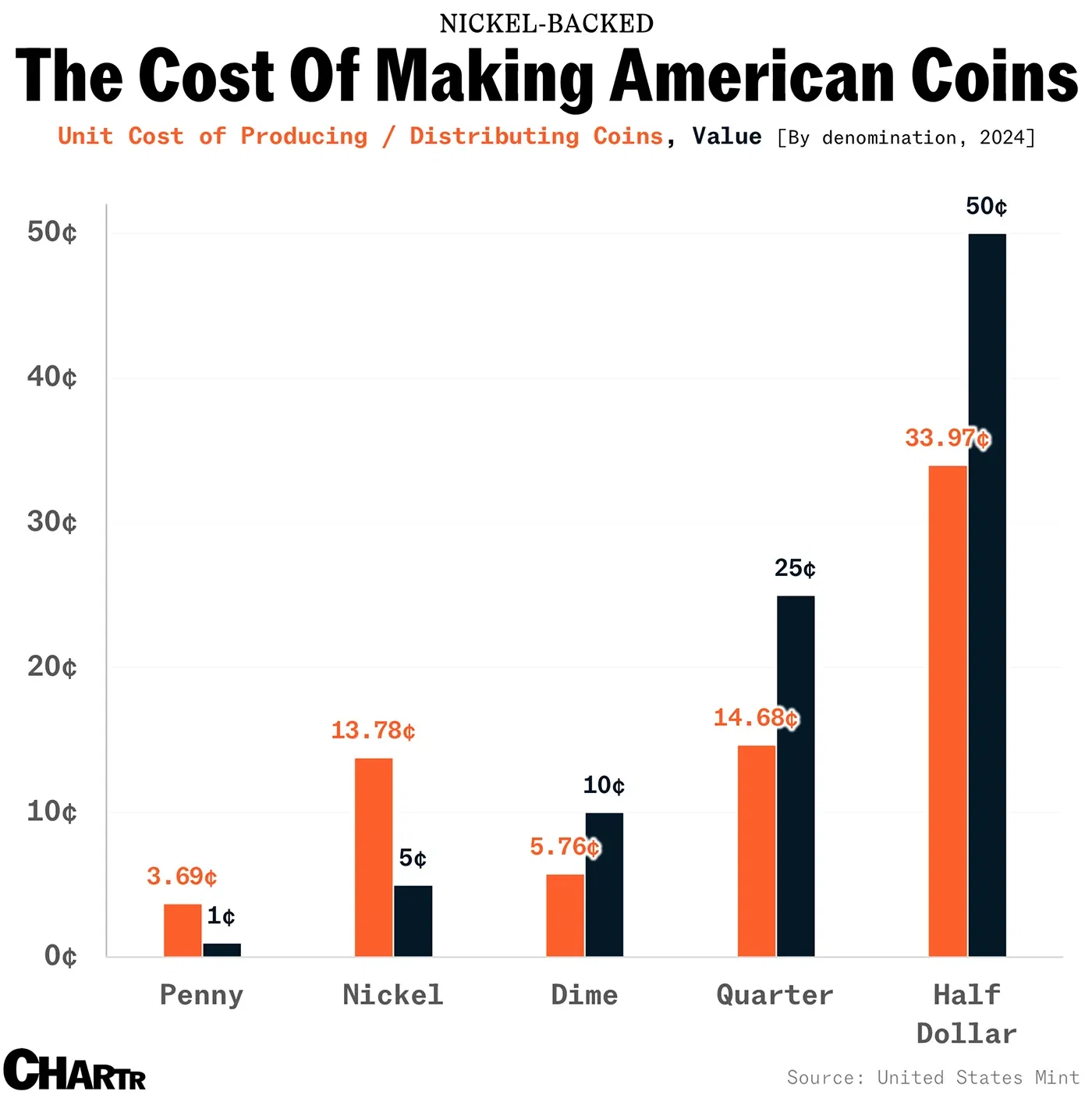 Minting pennies is a loss-maker that Elon Musk and DOGE want to stop