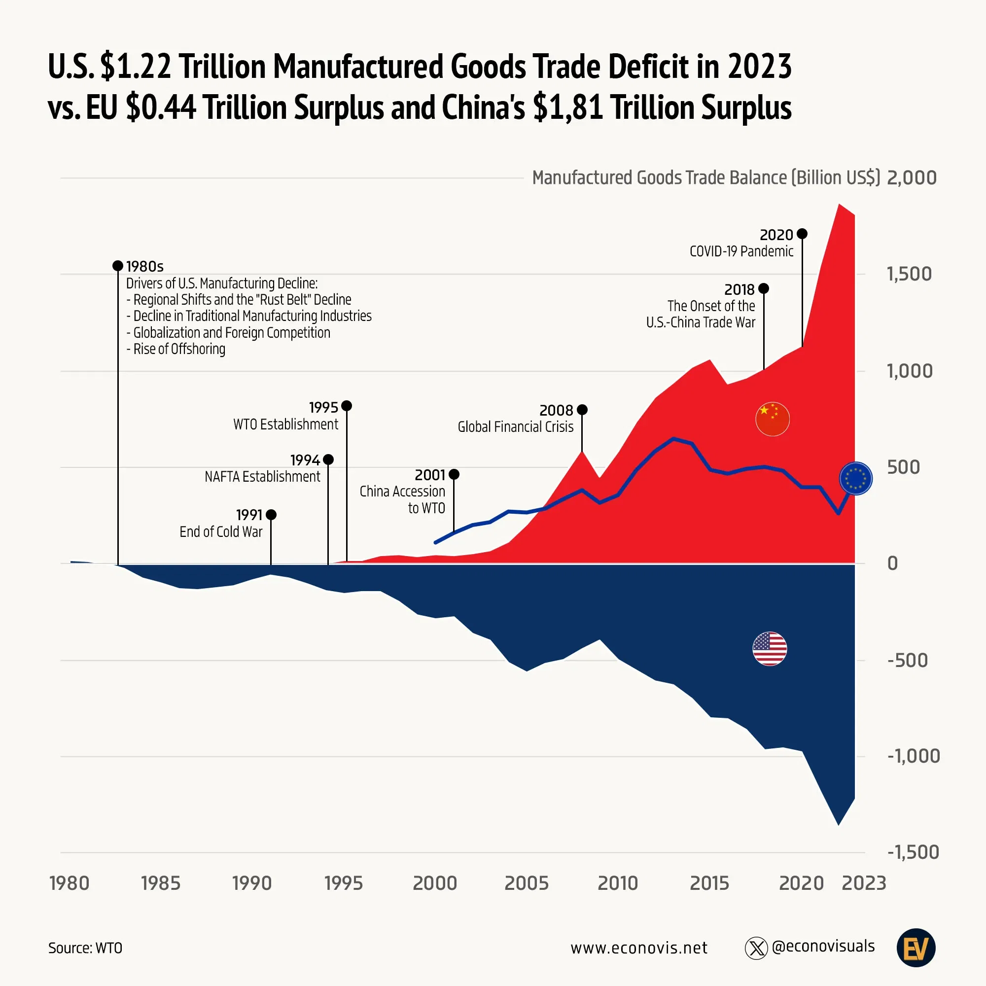 📈 U.S. $1.22T Manufacturing Trade Deficit in 2023 vs. EU $0.44T Surplus and China’s $1.81T Surplus