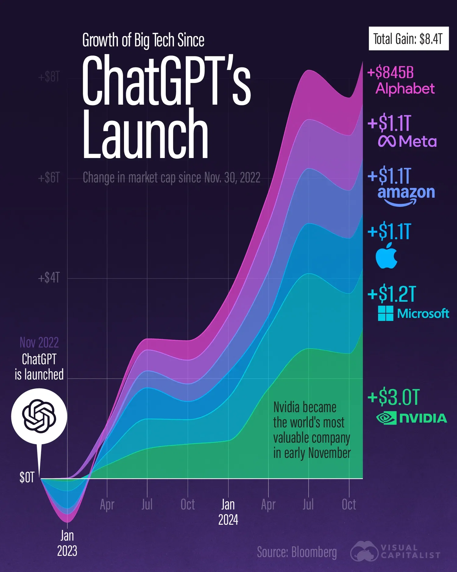 Big Tech Has Gained $8 Trillion in Value Since ChatGPT’s Launch